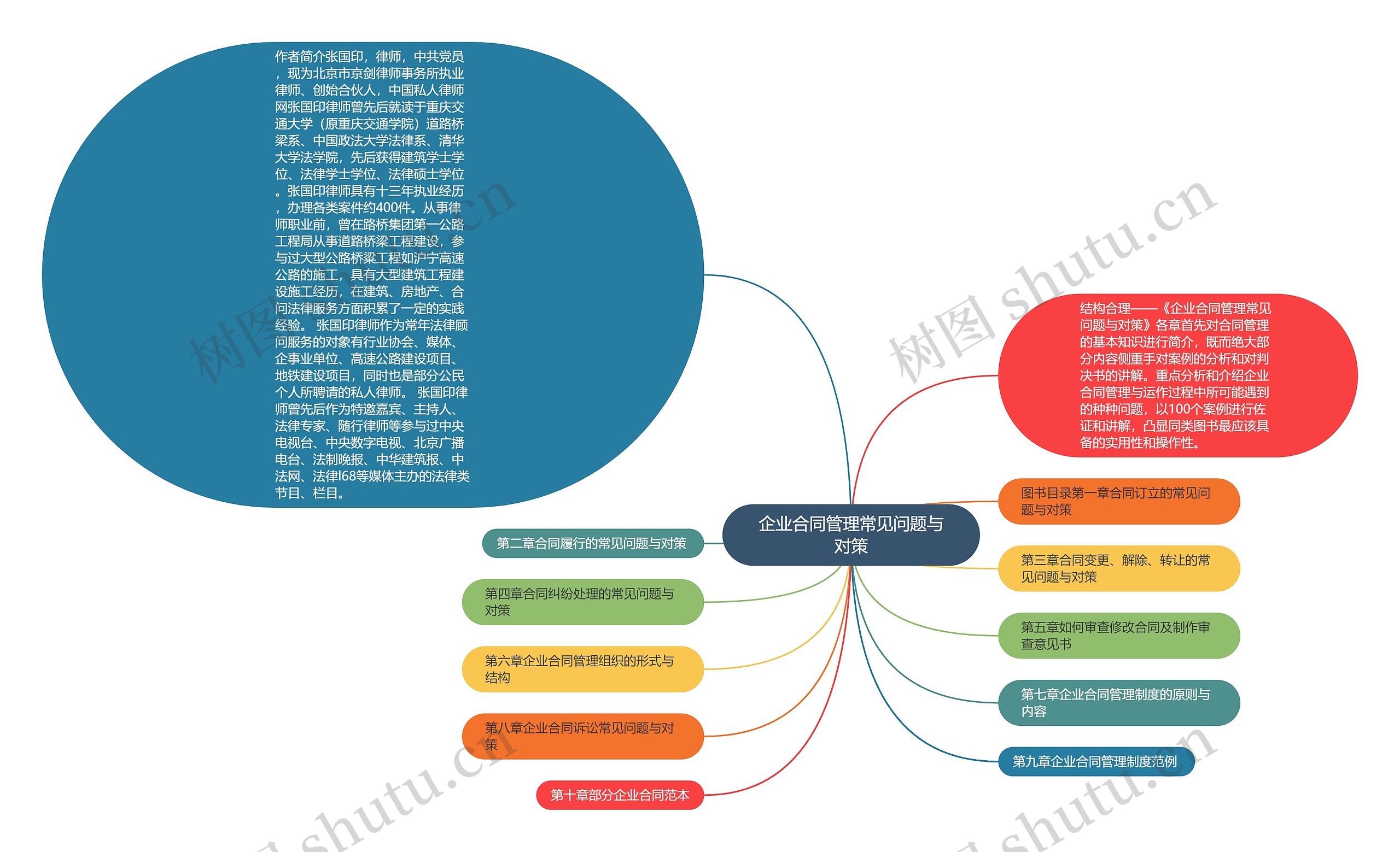 企业合同管理常见问题与对策思维导图