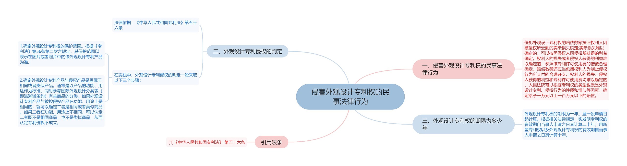 侵害外观设计专利权的民事法律行为 侵害外观设计专利权的民事法律行为