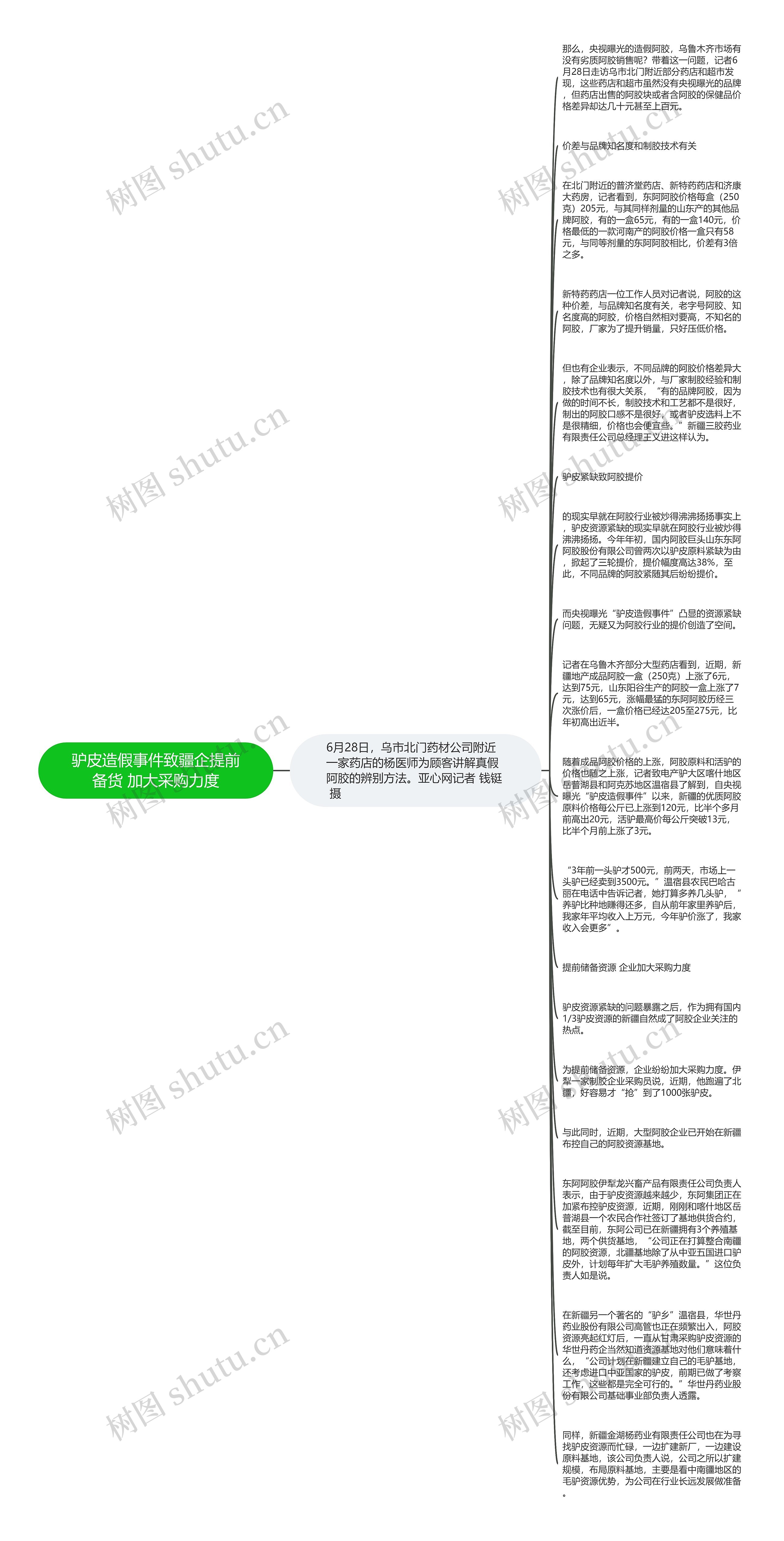 驴皮造假事件致疆企提前备货 加大采购力度思维导图