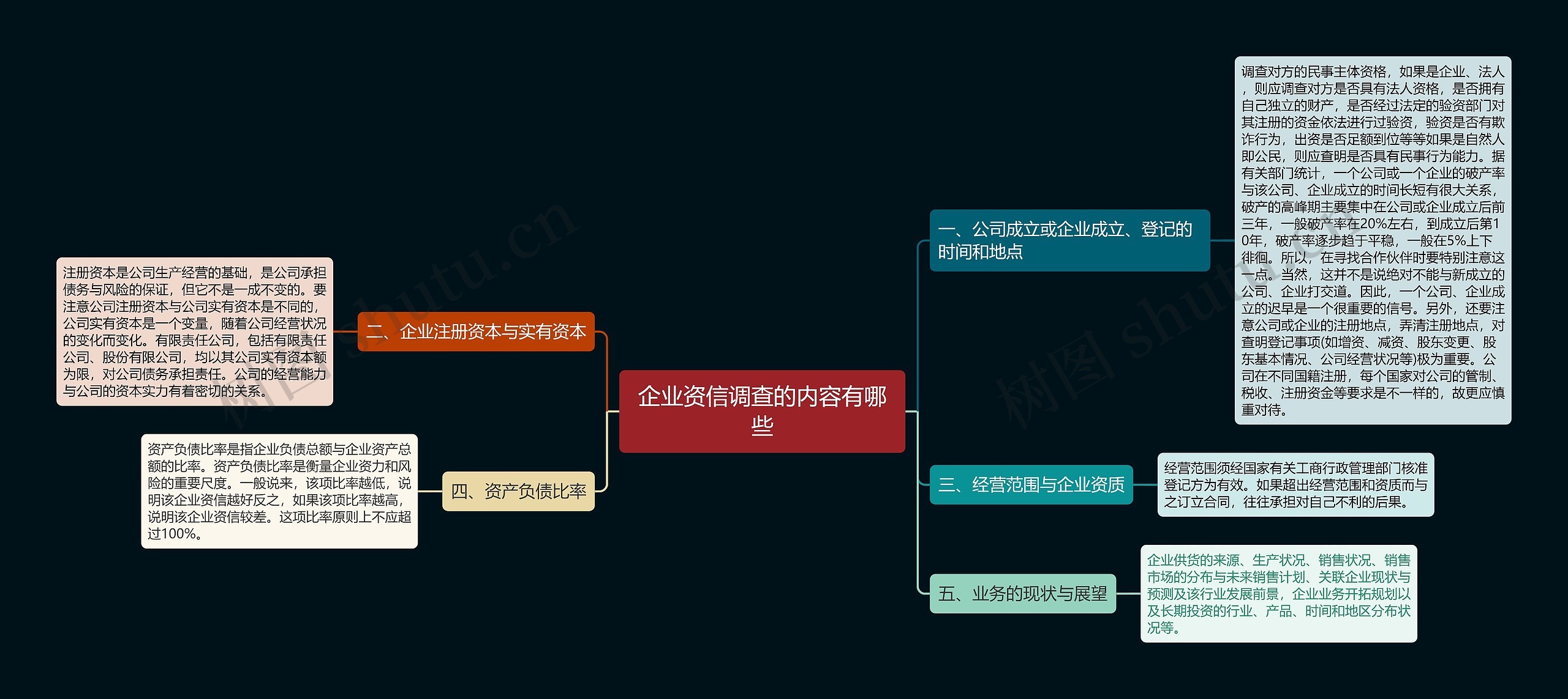 企业资信调查的内容有哪些思维导图