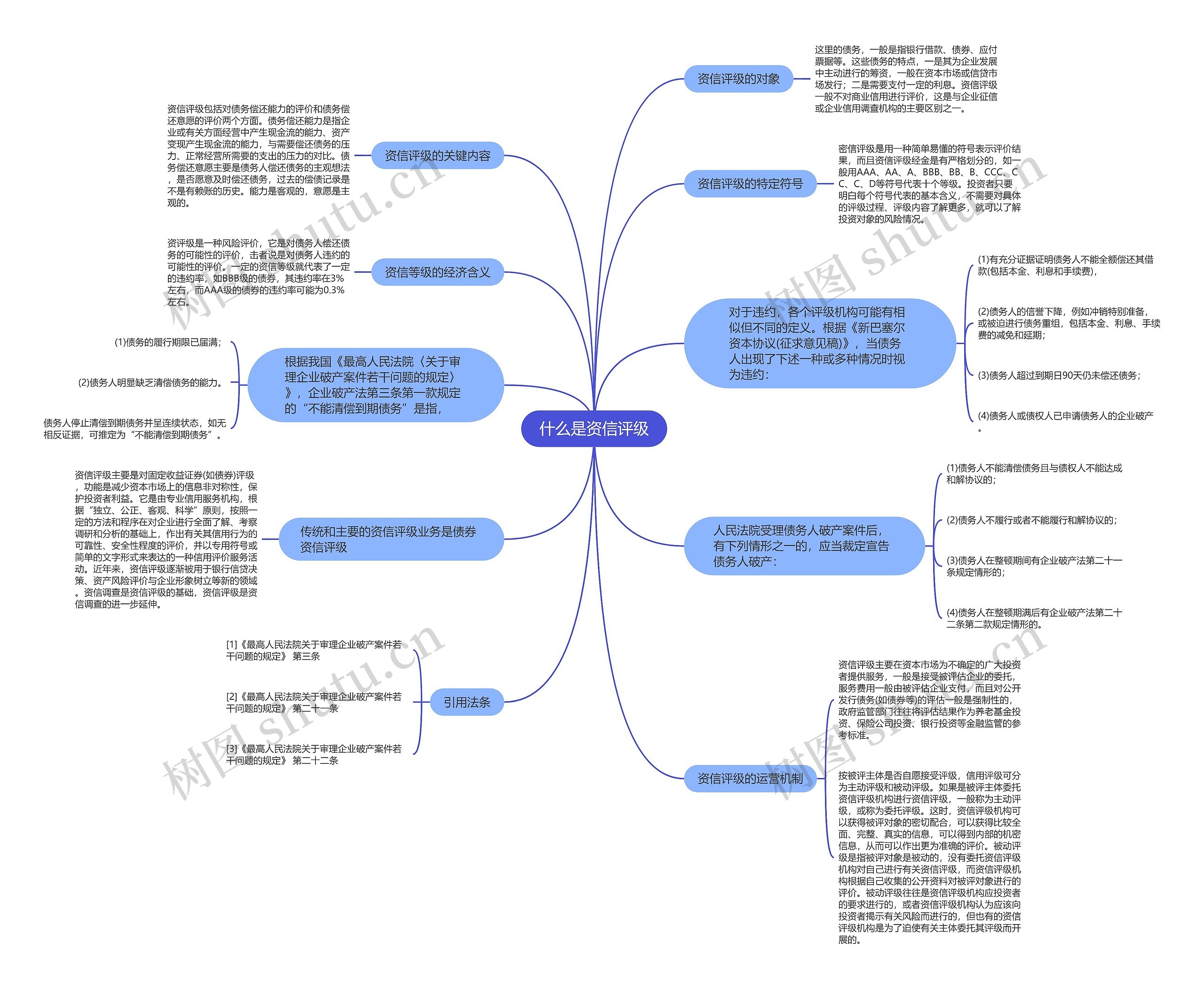 什么是资信评级思维导图