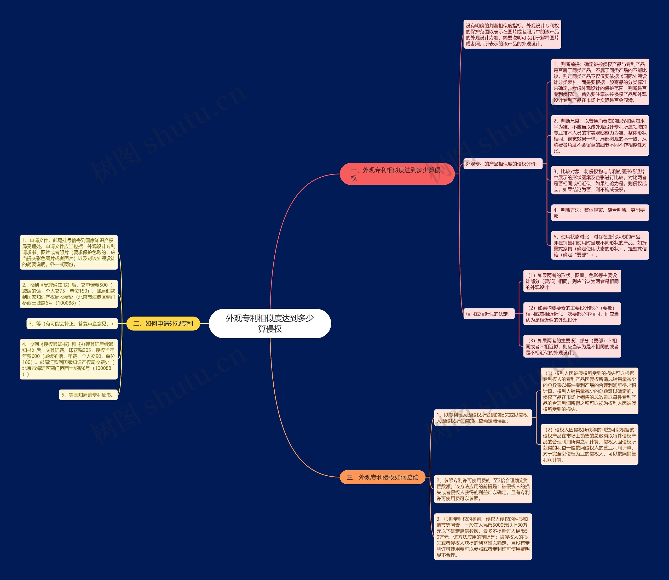 外观专利相似度达到多少算侵权思维导图