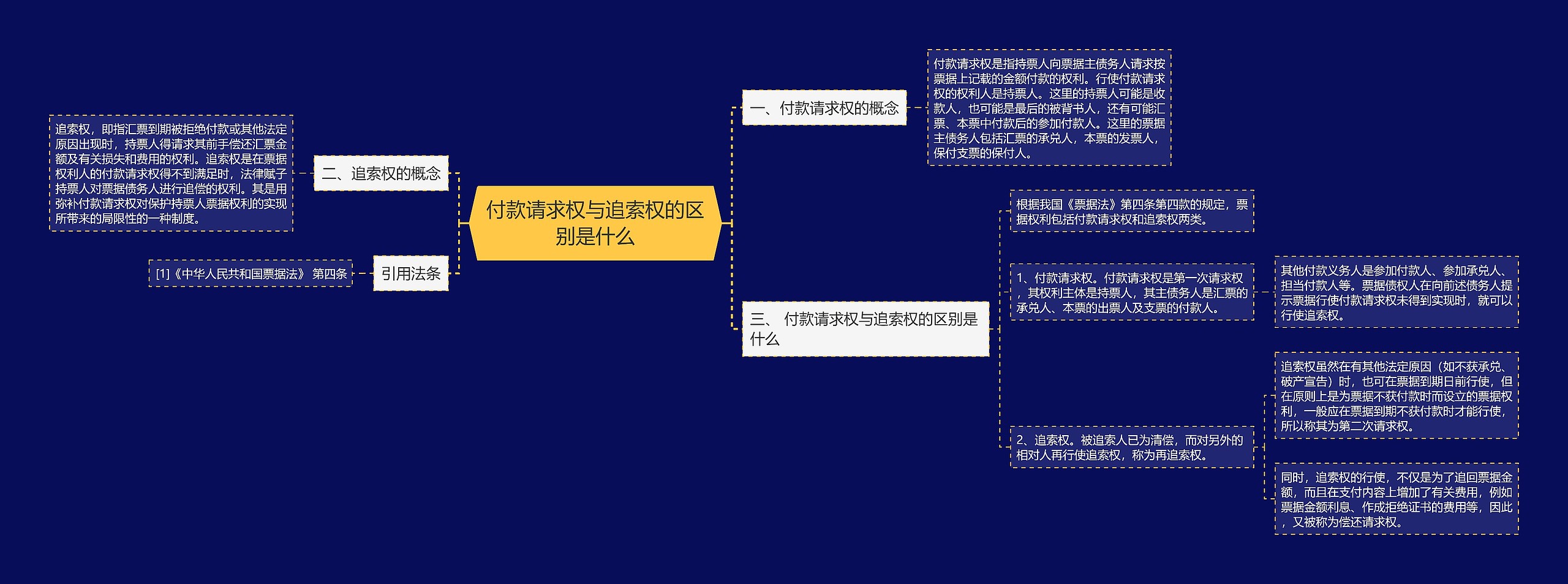 付款请求权与追索权的区别是什么思维导图