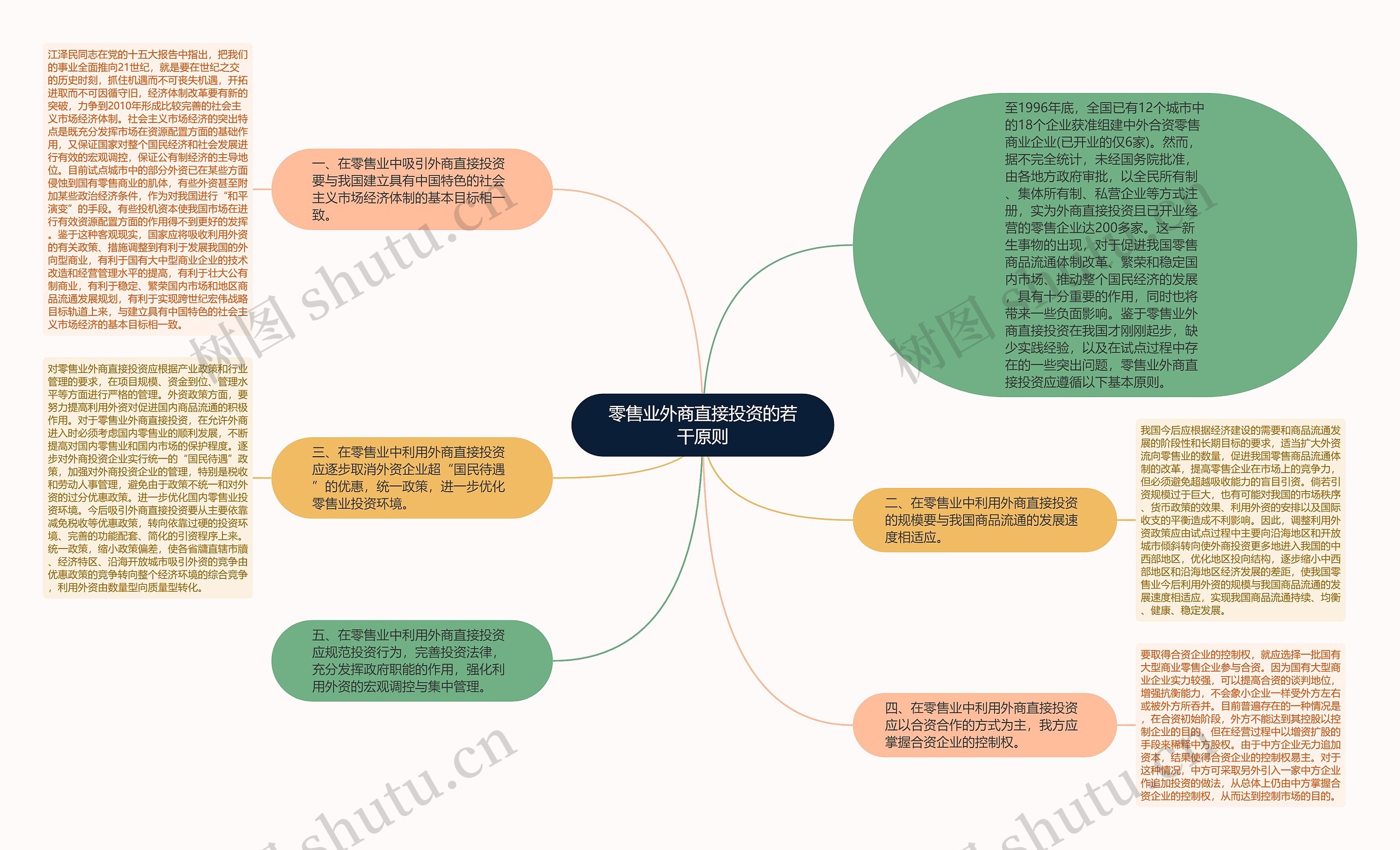 零售业外商直接投资的若干原则思维导图