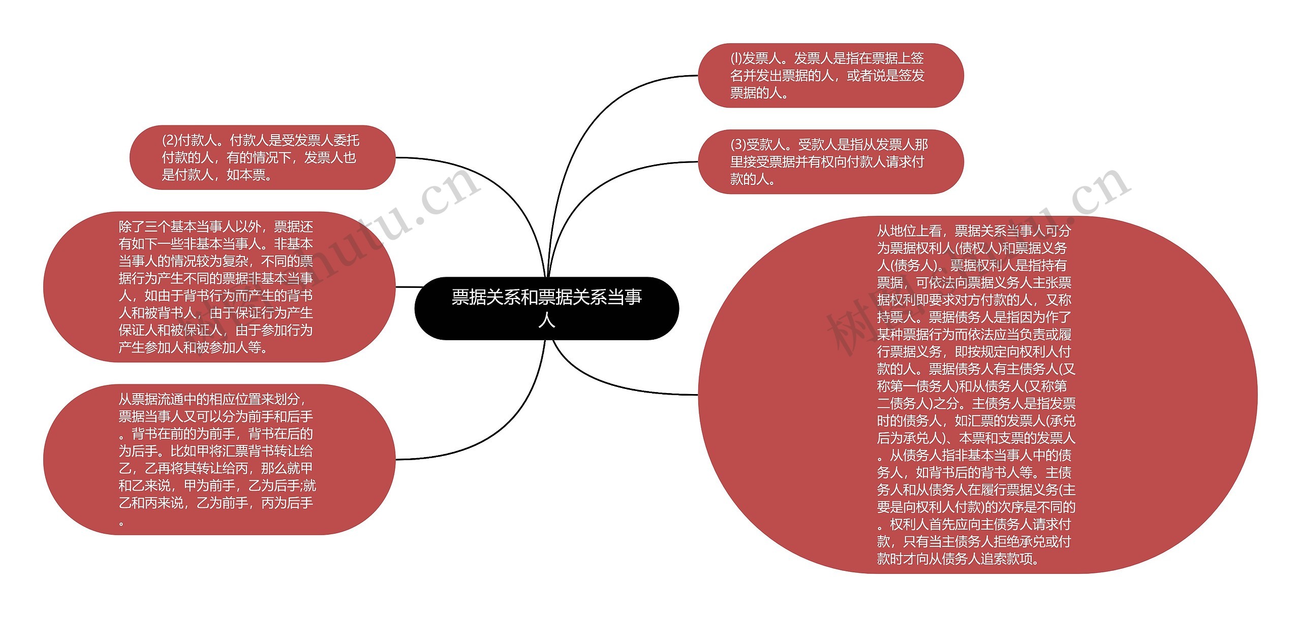 票据关系和票据关系当事人思维导图