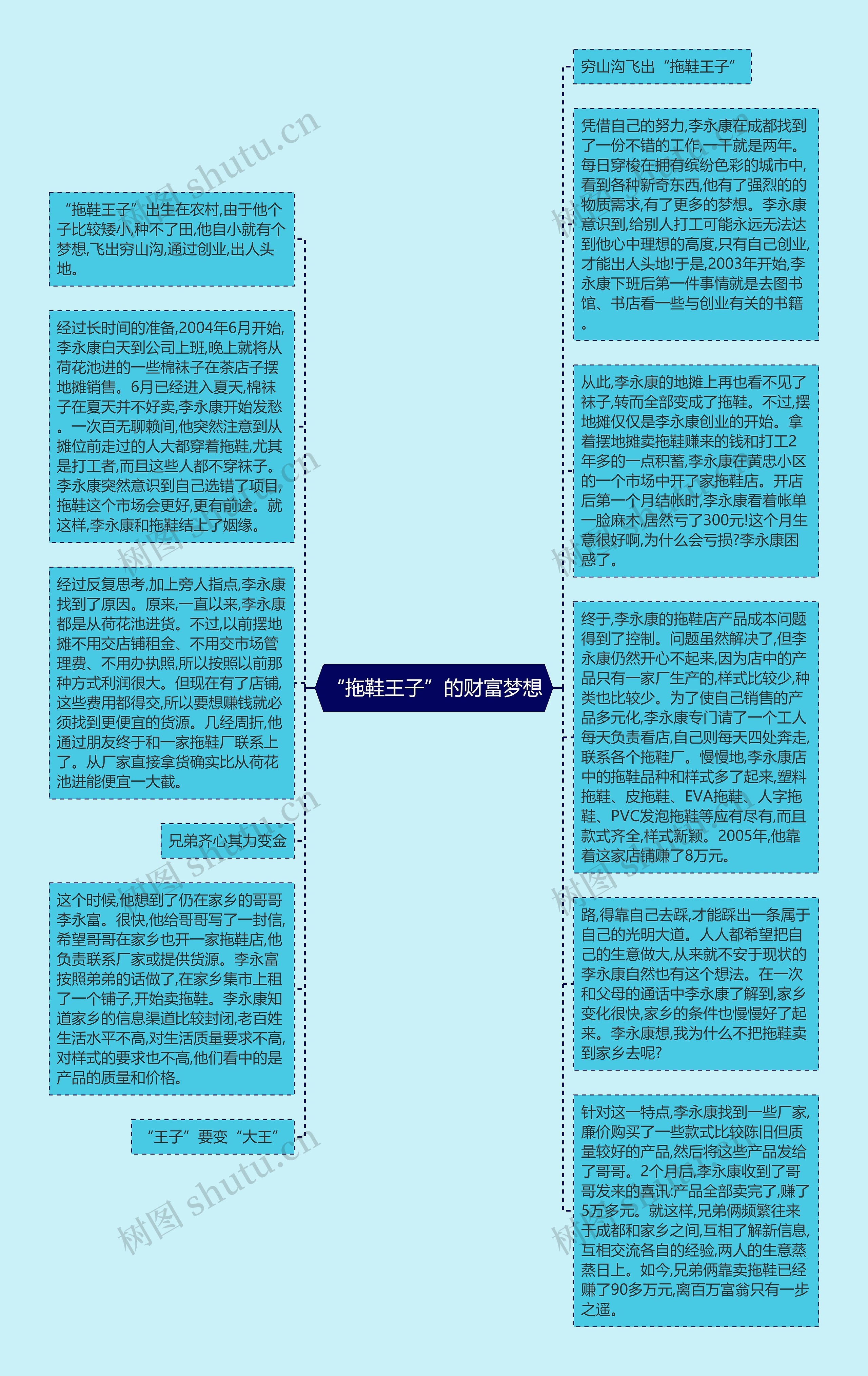 “拖鞋王子”的财富梦想思维导图