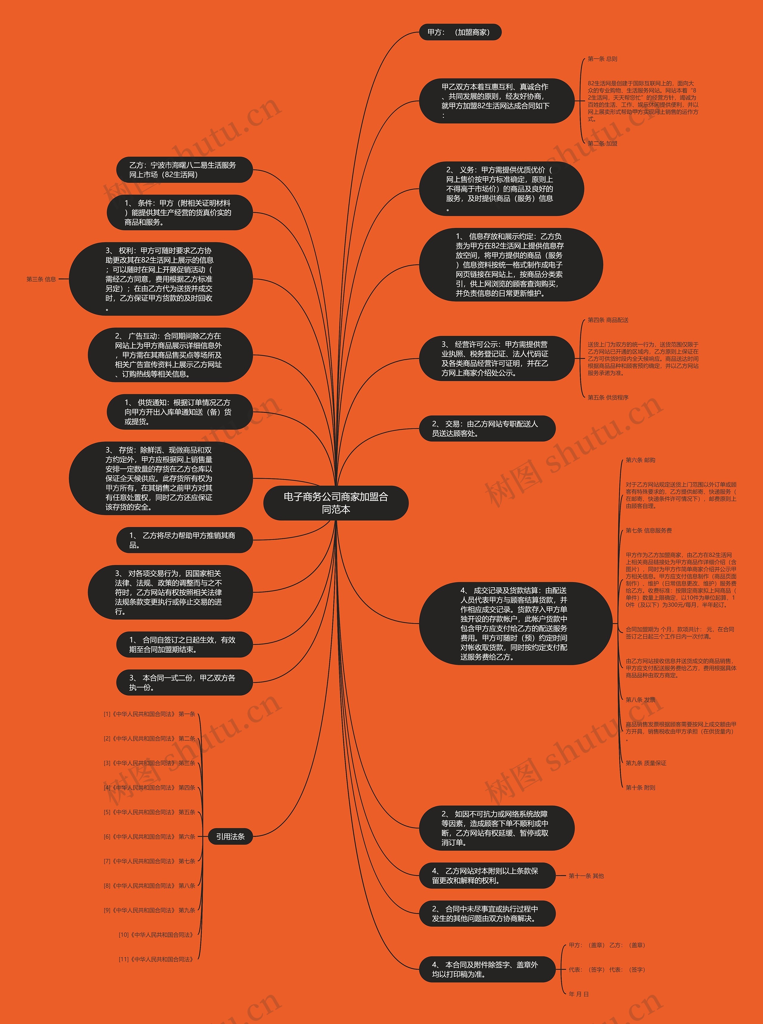 电子商务公司商家加盟合同范本思维导图