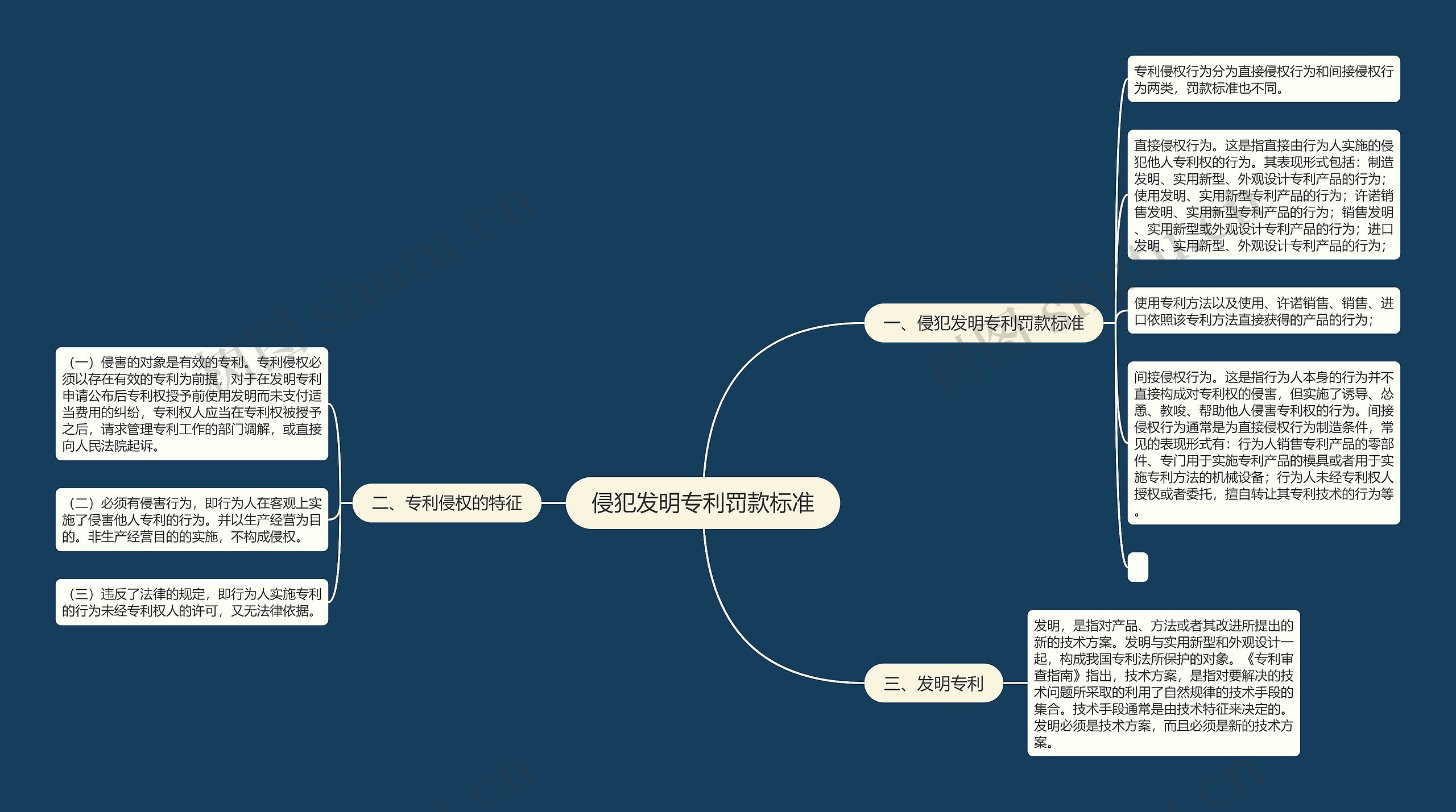 侵犯发明专利罚款标准