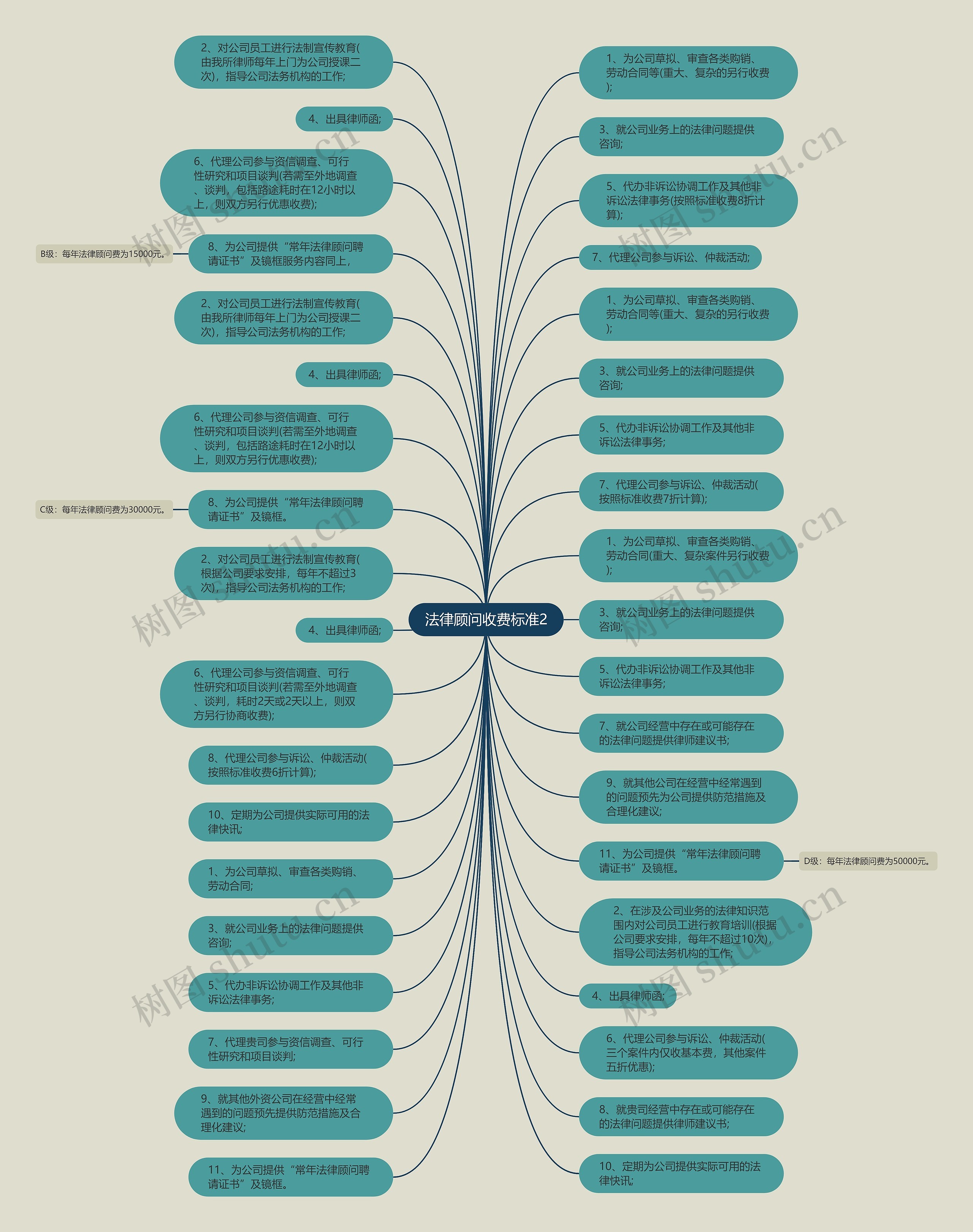 法律顾问收费标准2思维导图