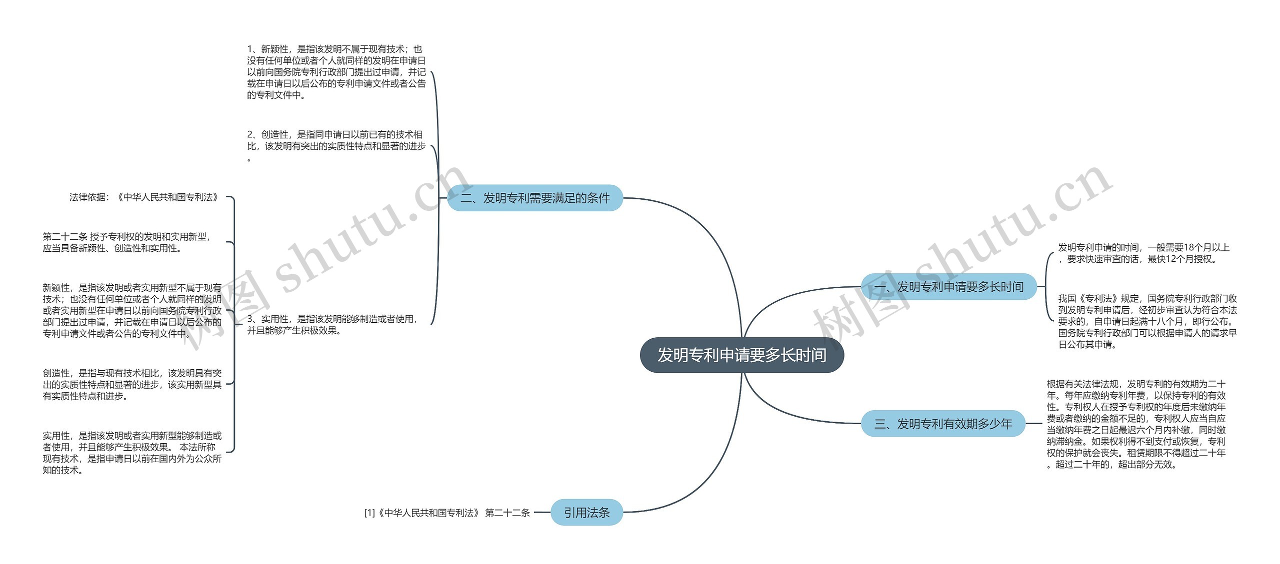 发明专利申请要多长时间思维导图