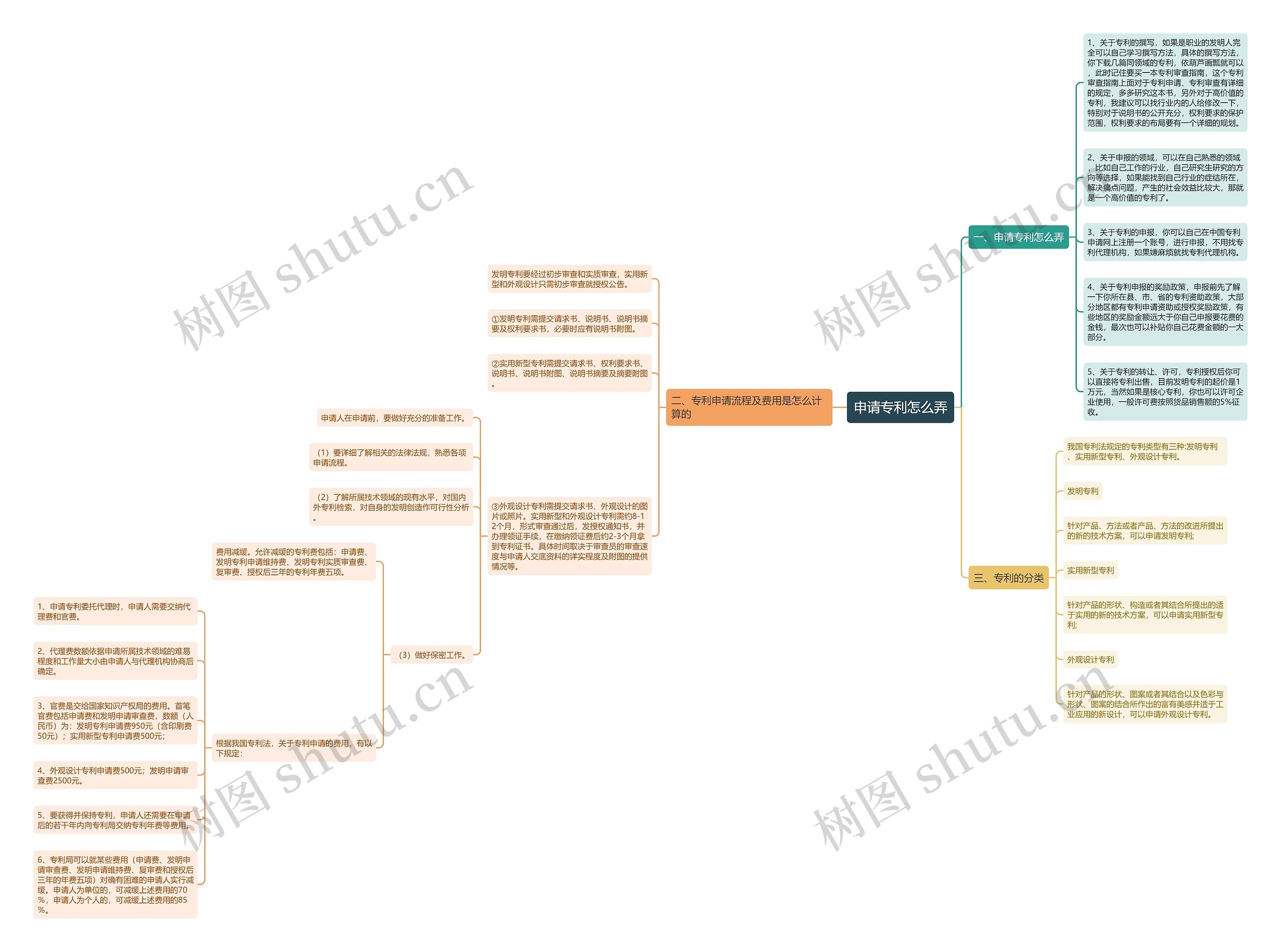 申请专利怎么弄思维导图