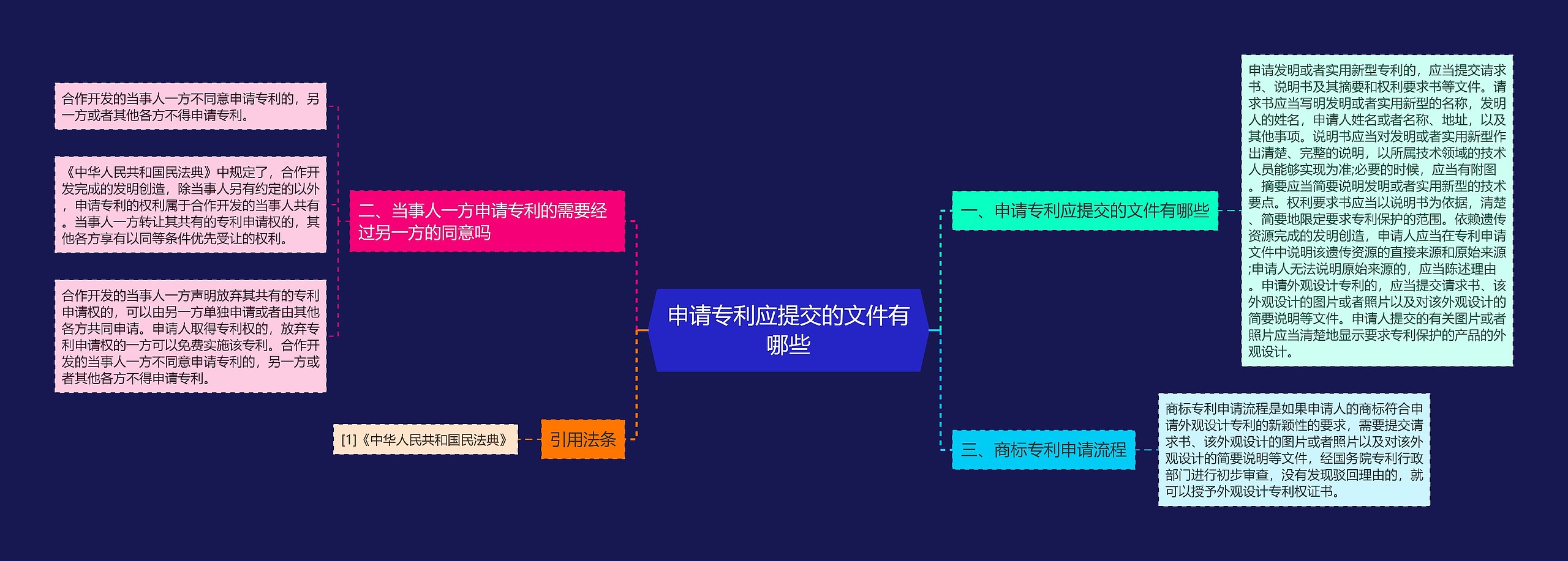 申请专利应提交的文件有哪些思维导图