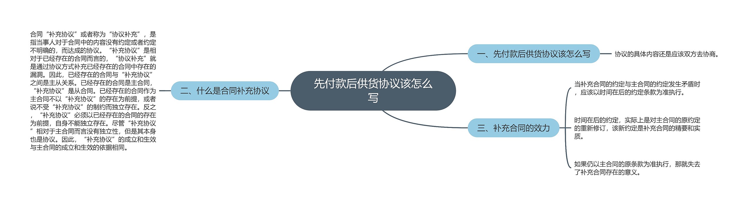 先付款后供货协议该怎么写思维导图