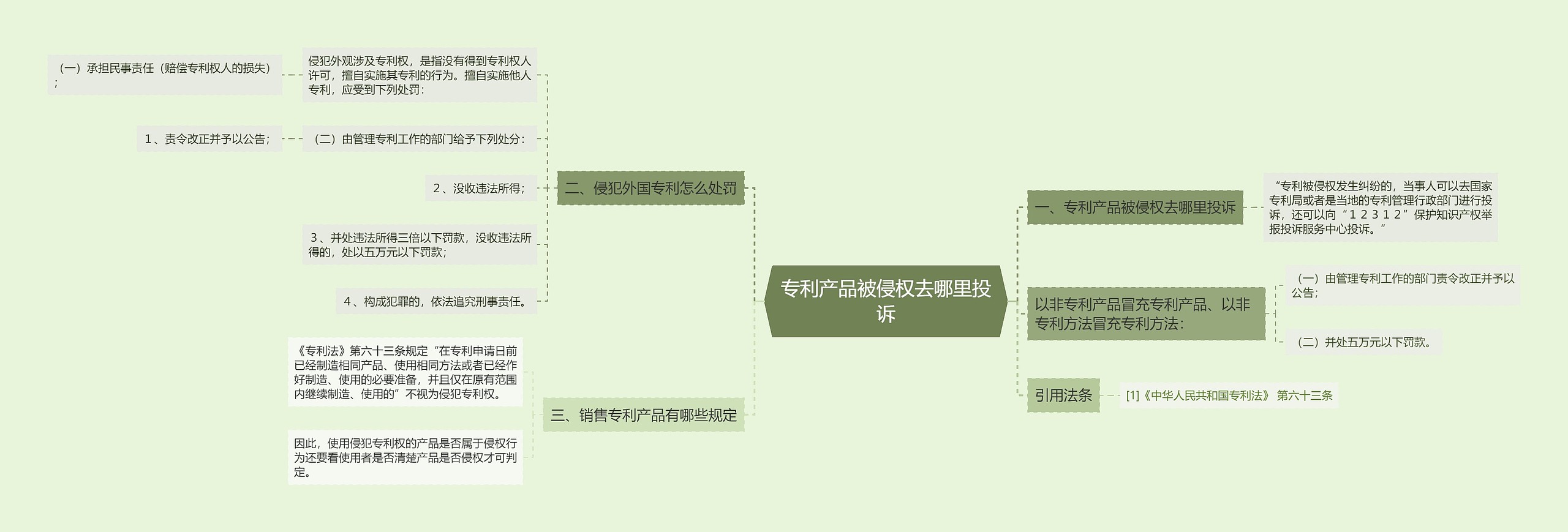 专利产品被侵权去哪里投诉思维导图