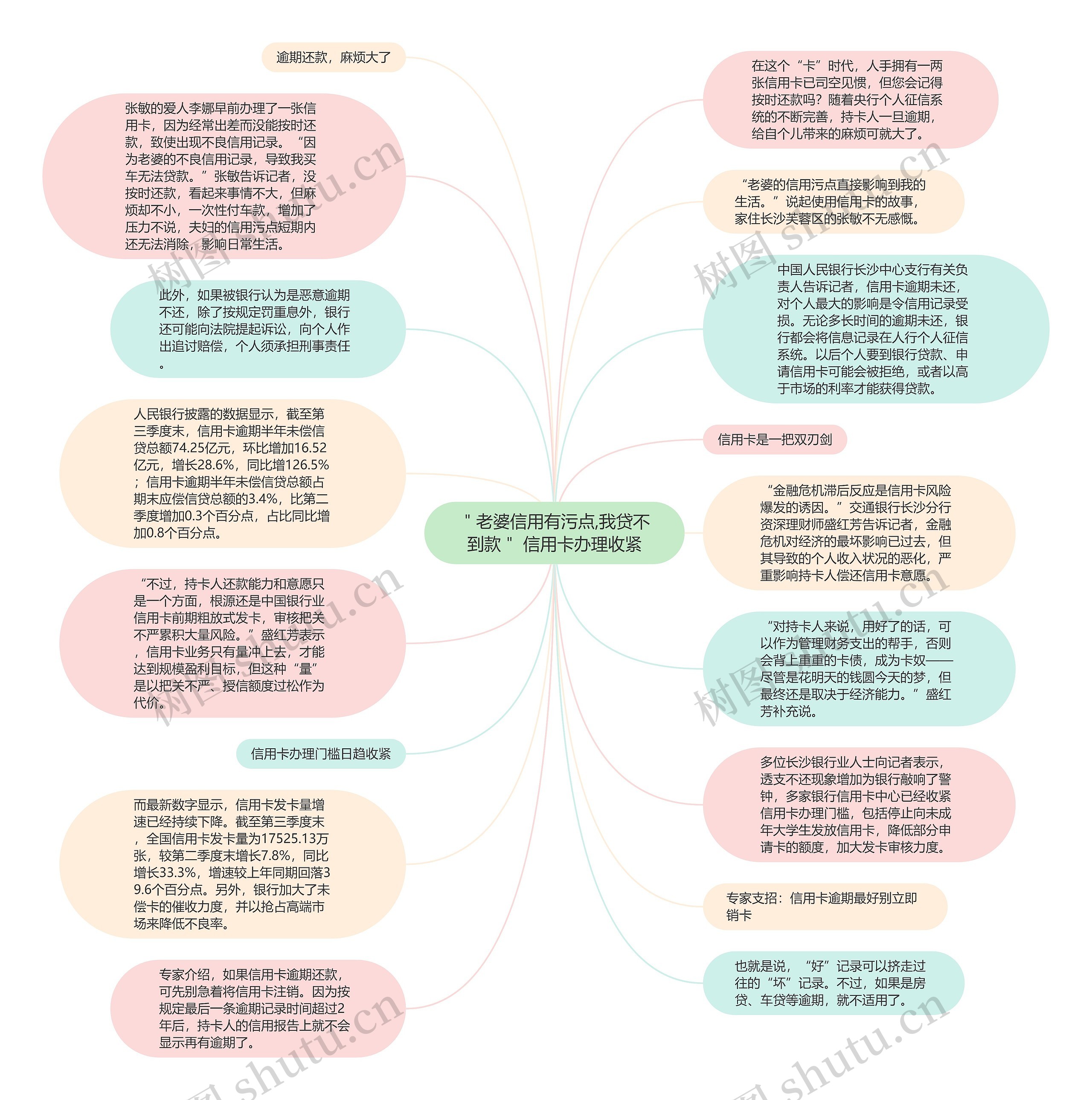 ＂老婆信用有污点,我贷不到款＂ 信用卡办理收紧思维导图