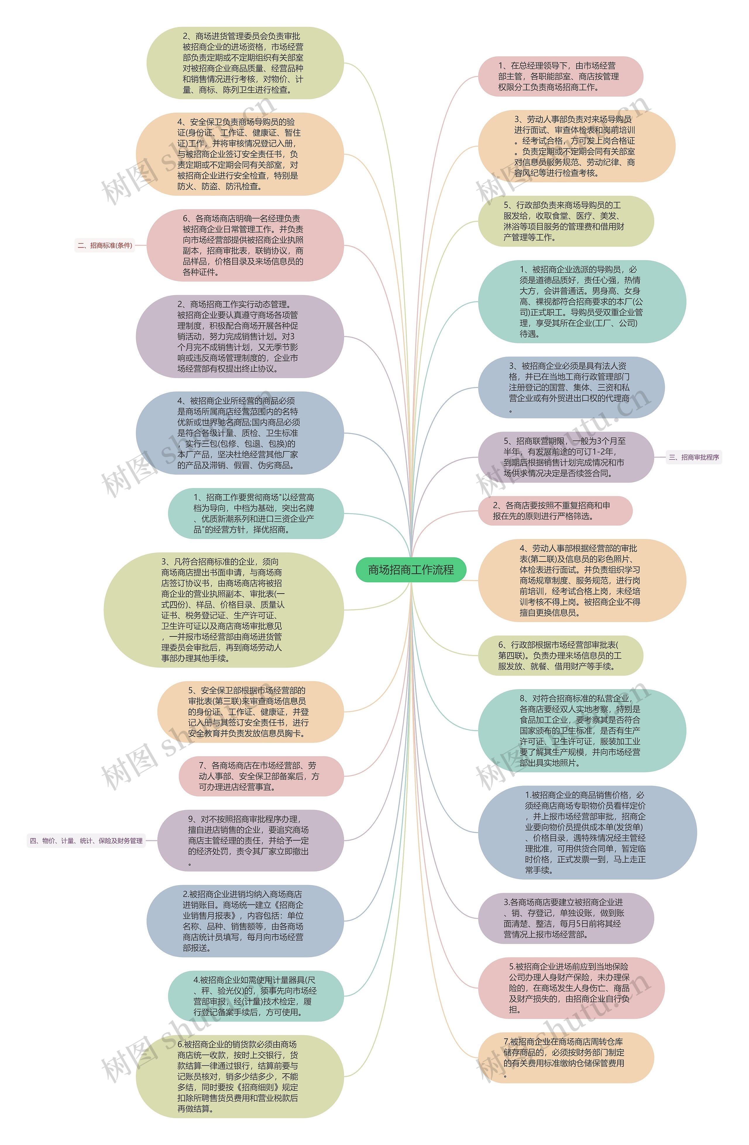 商场招商工作流程思维导图