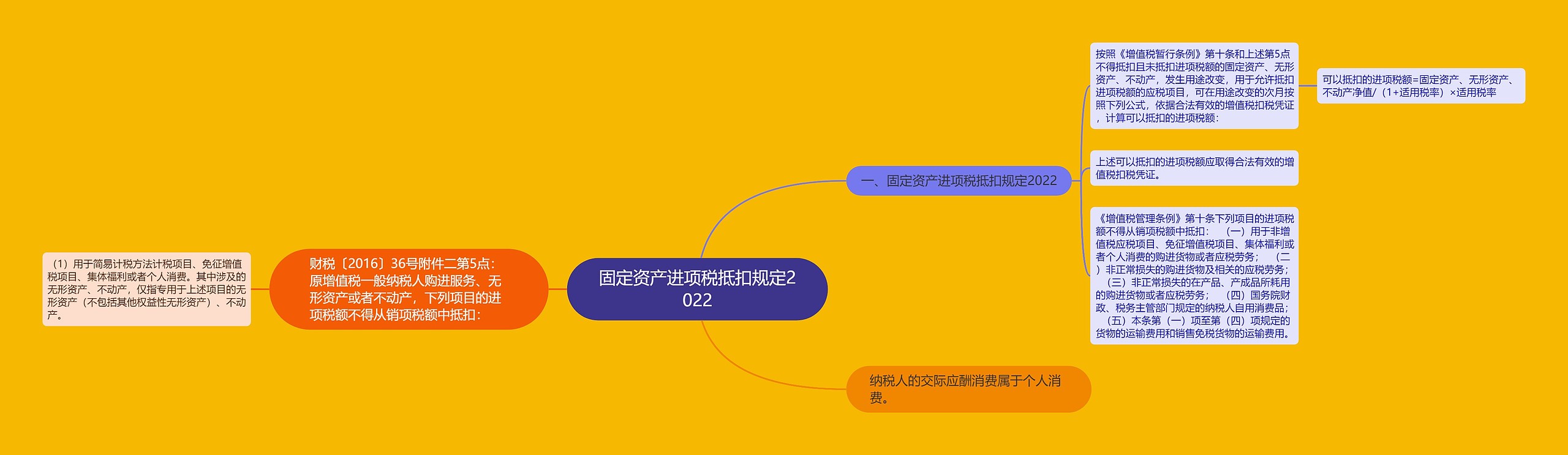 固定资产进项税抵扣规定2022 固定资产进项税抵扣规定2022