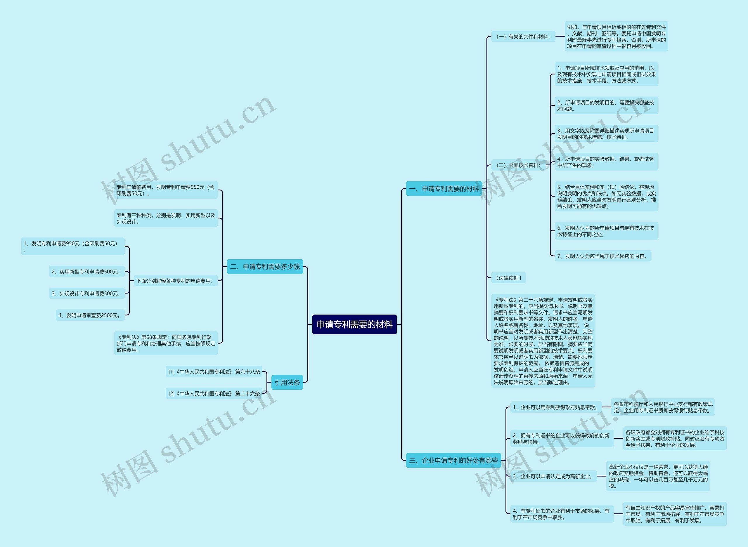 申请专利需要的材料思维导图