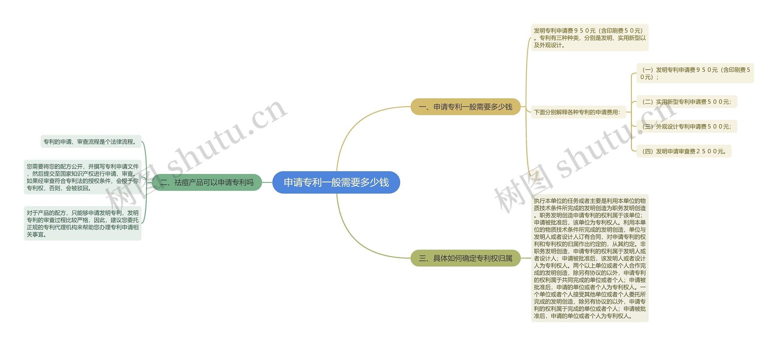 申请专利一般需要多少钱思维导图