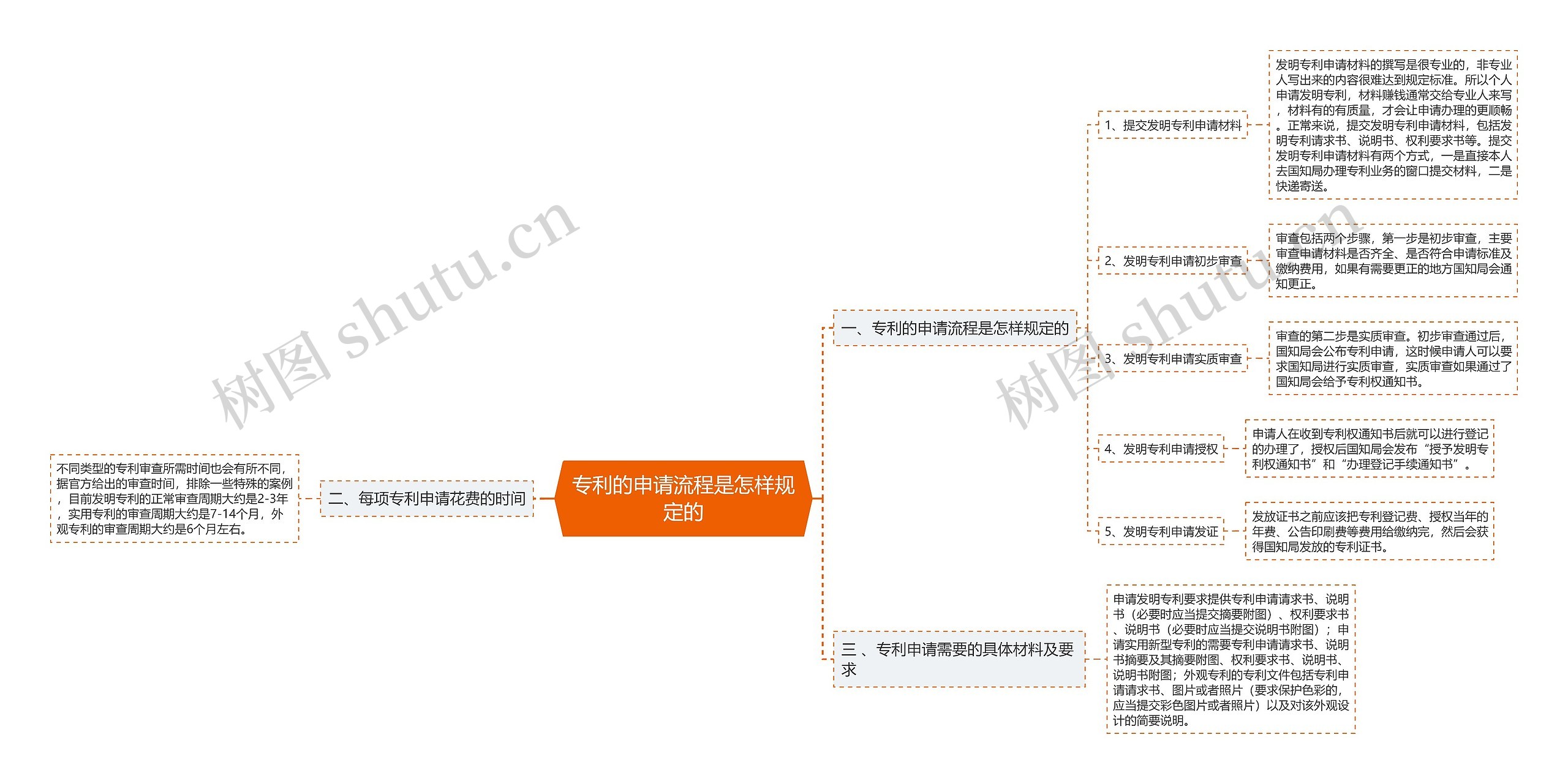 专利的申请流程是怎样规定的思维导图