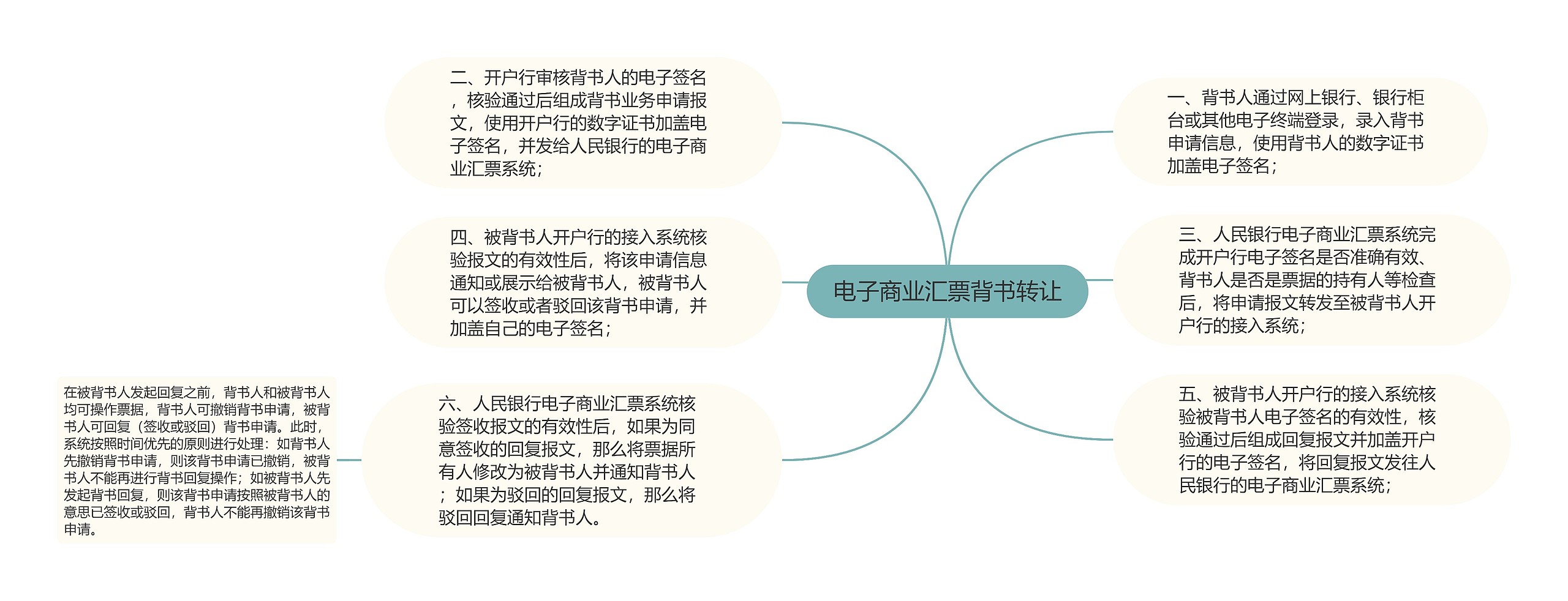 电子商业汇票背书转让思维导图