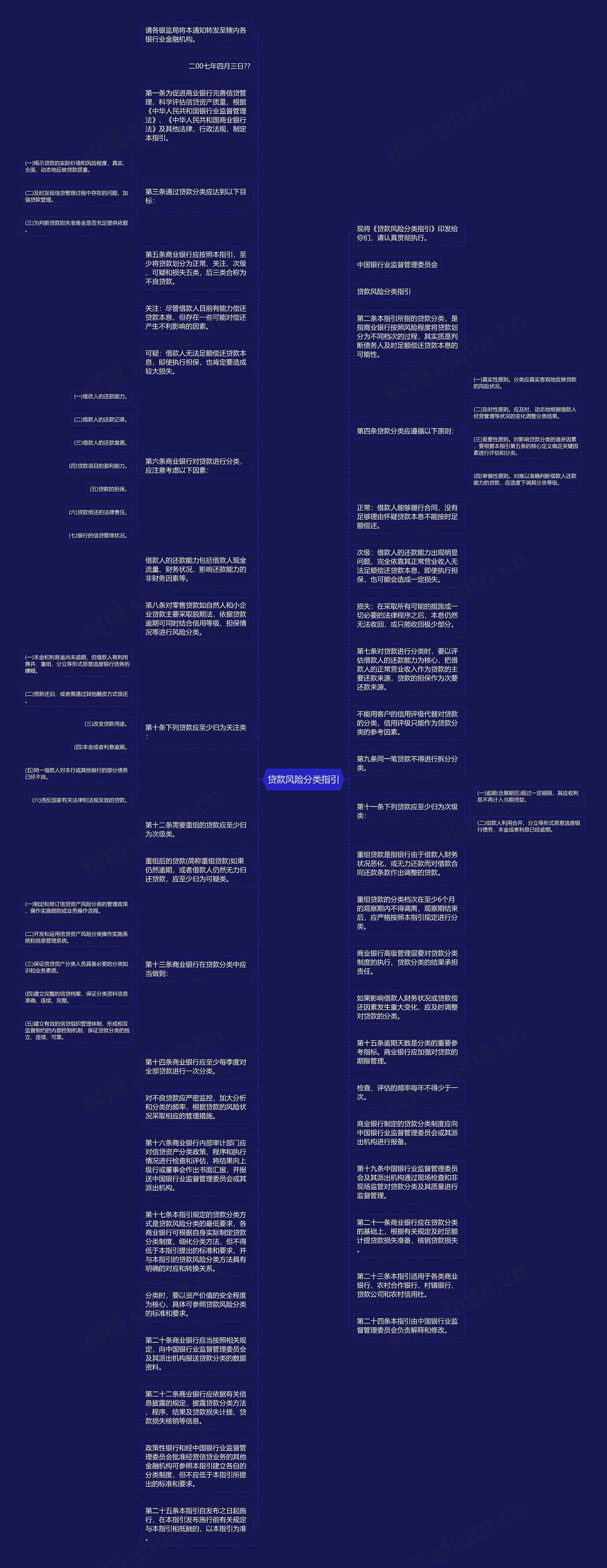 贷款风险分类指引思维导图