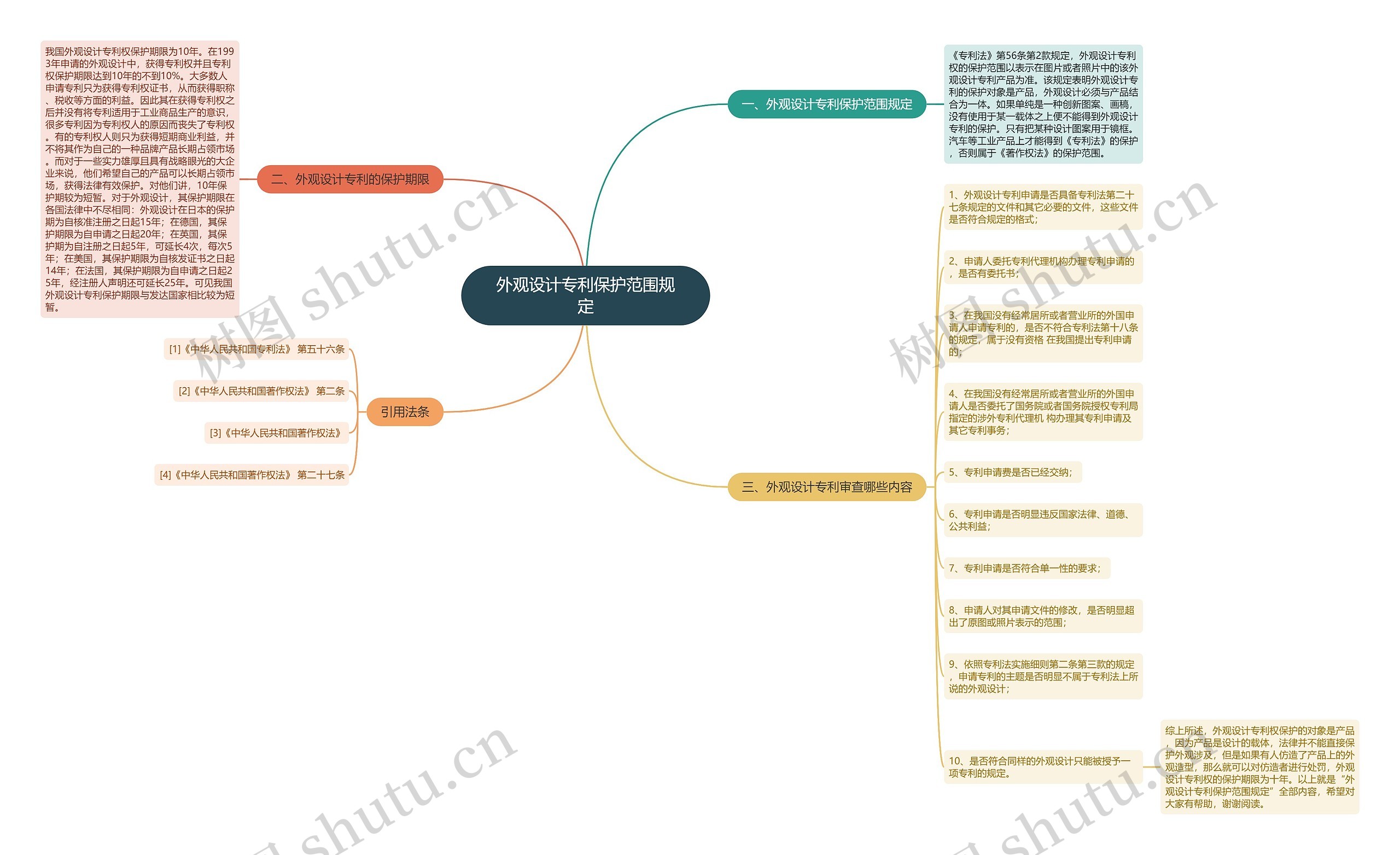 外观设计专利保护范围规定 外观设计专利保护范围规定