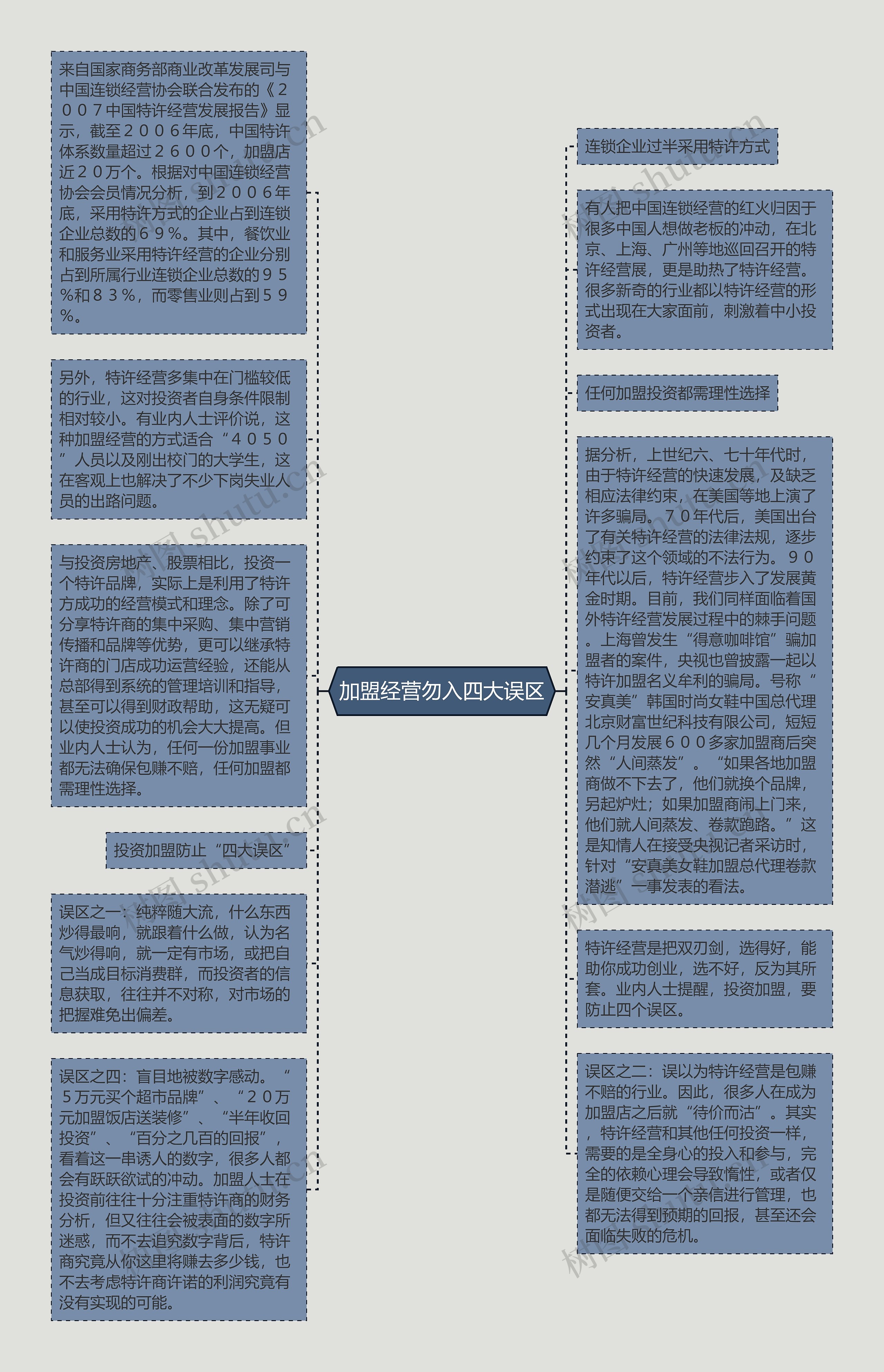 加盟经营勿入四大误区思维导图