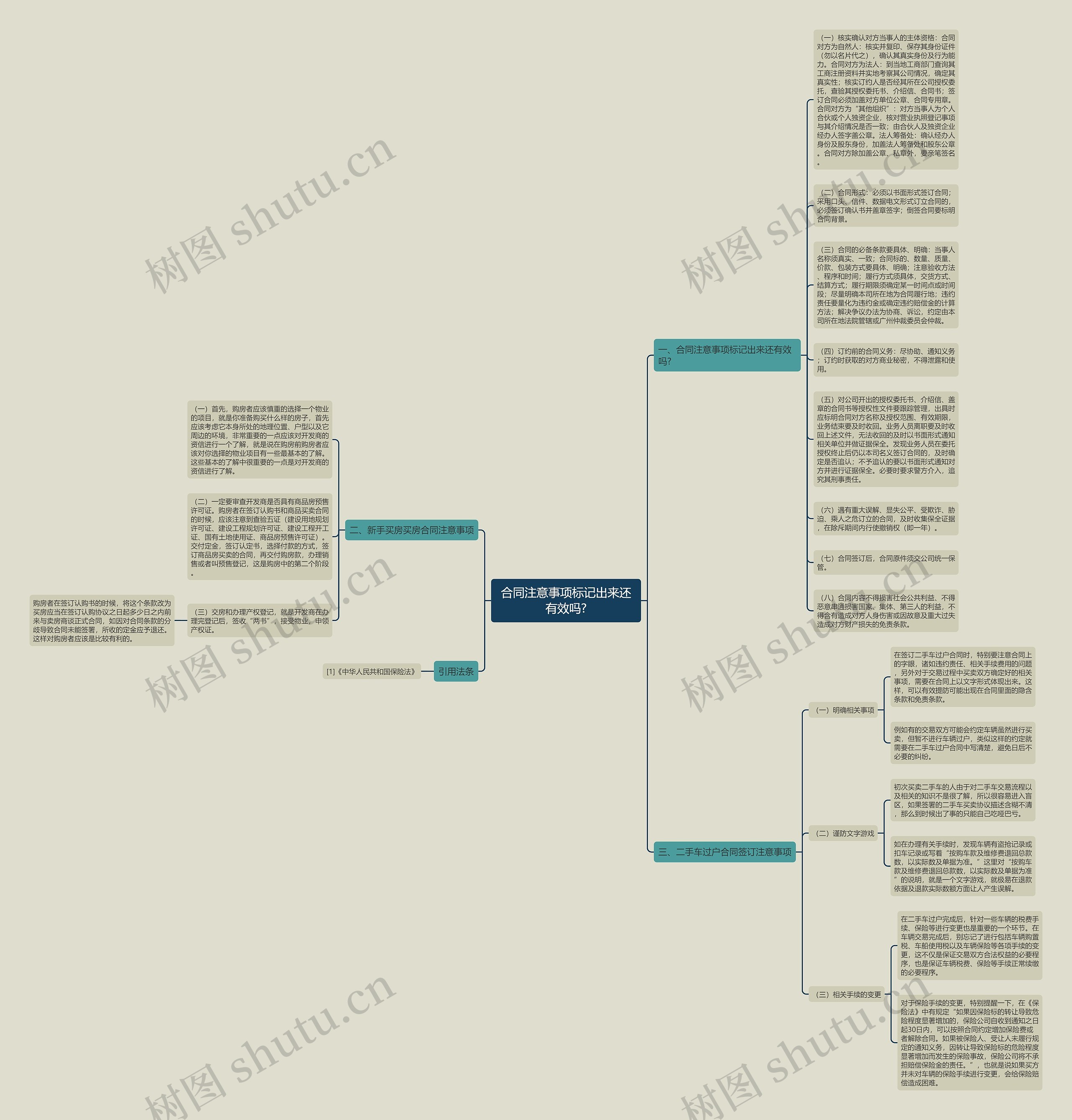 合同注意事项标记出来还有效吗?思维导图