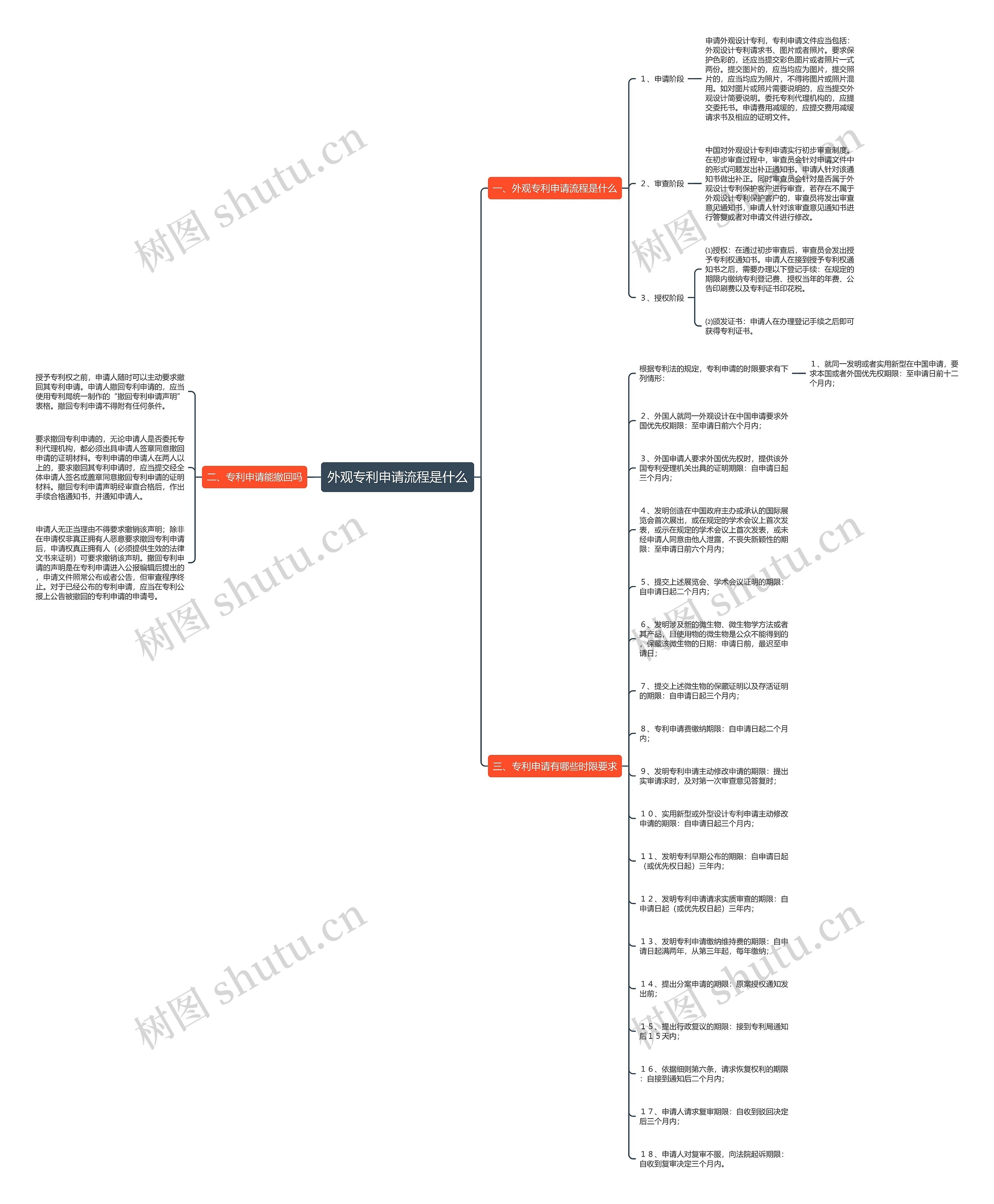 外观专利申请流程是什么思维导图