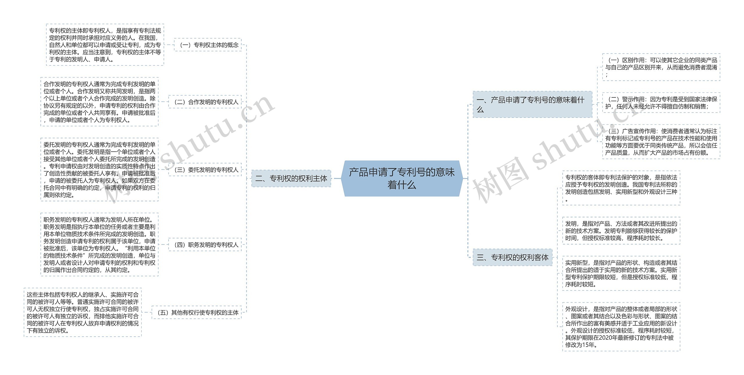 产品申请了专利号的意味着什么思维导图