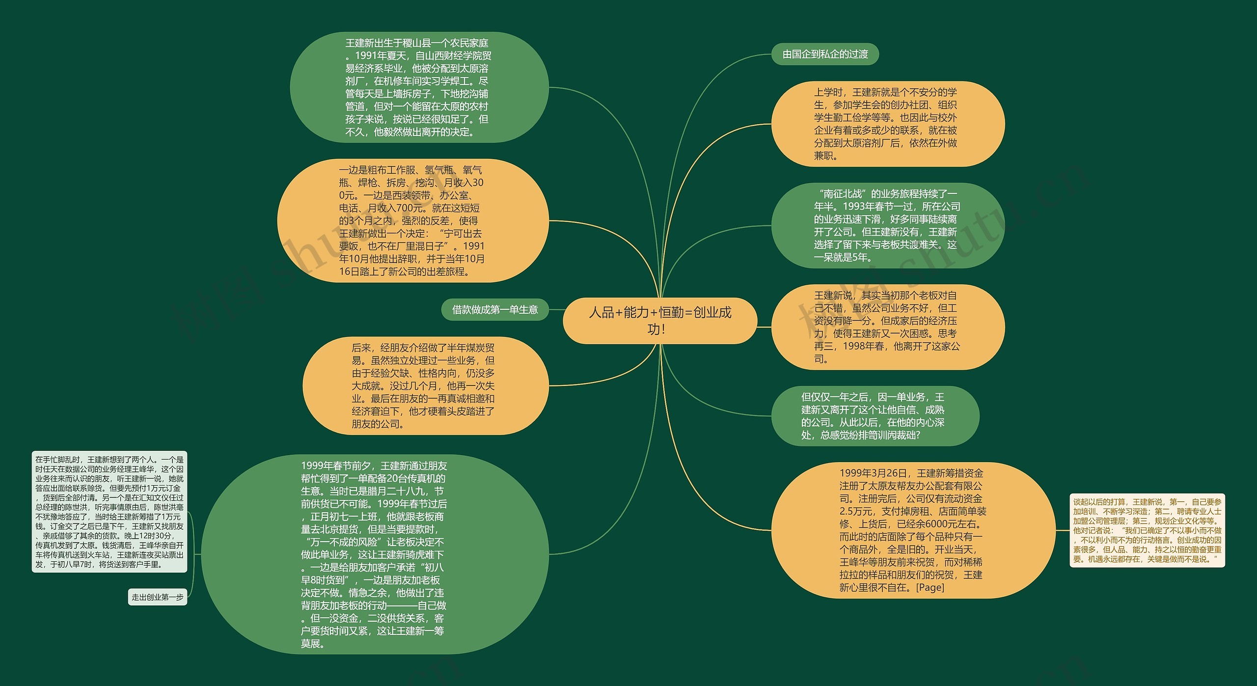 人品+能力+恒勤=创业成功！思维导图