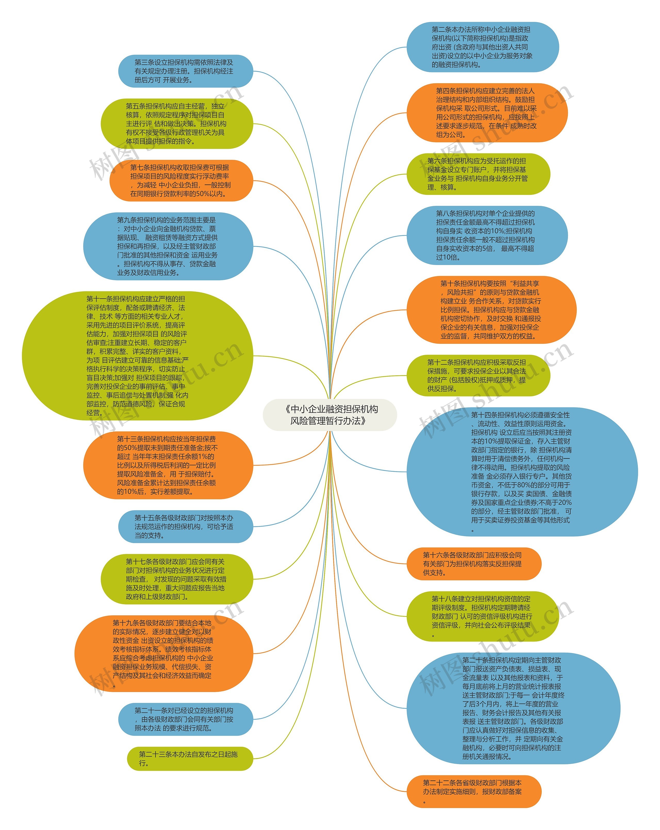 《中小企业融资担保机构风险管理暂行办法》思维导图