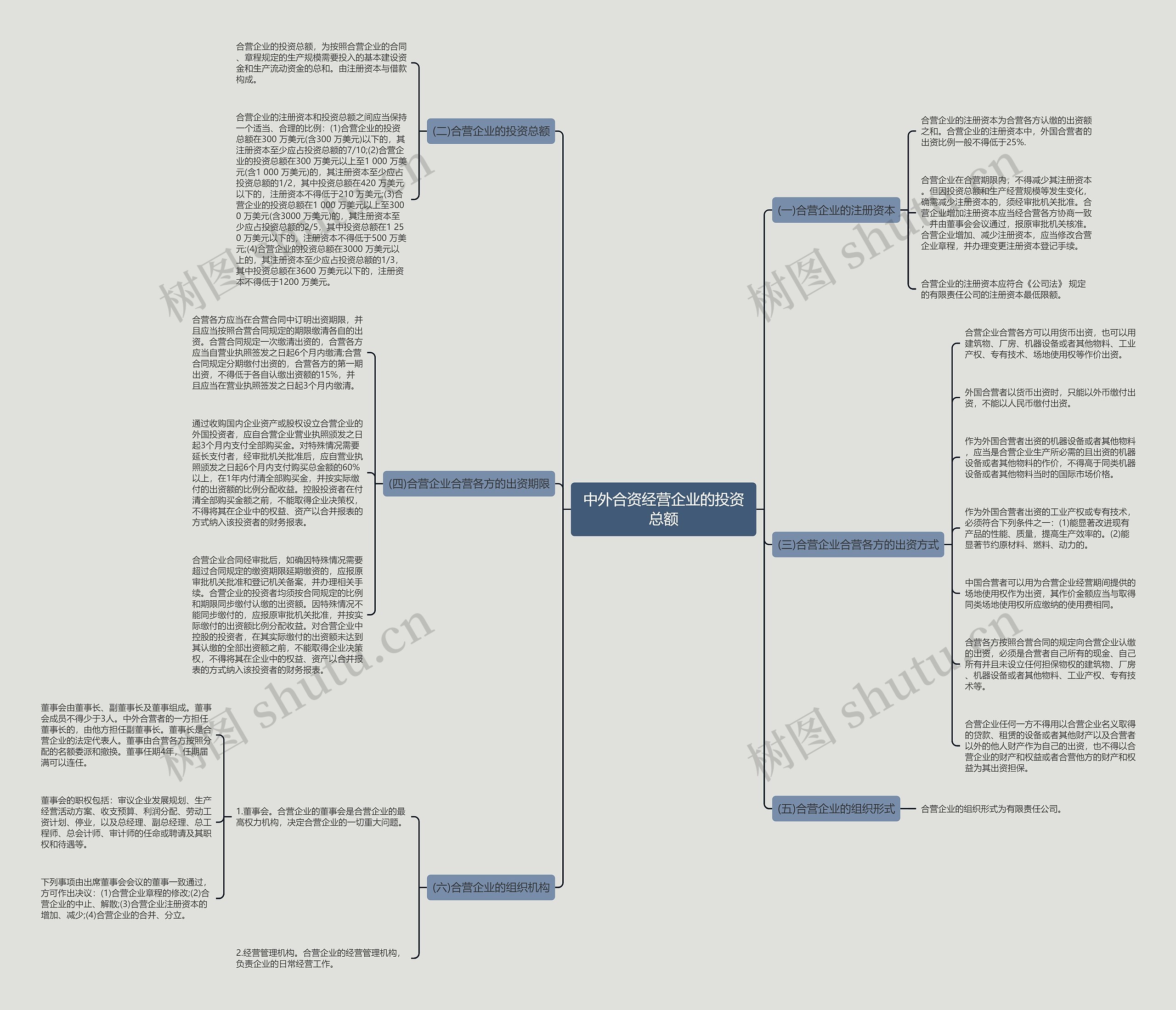 中外合资经营企业的投资总额思维导图