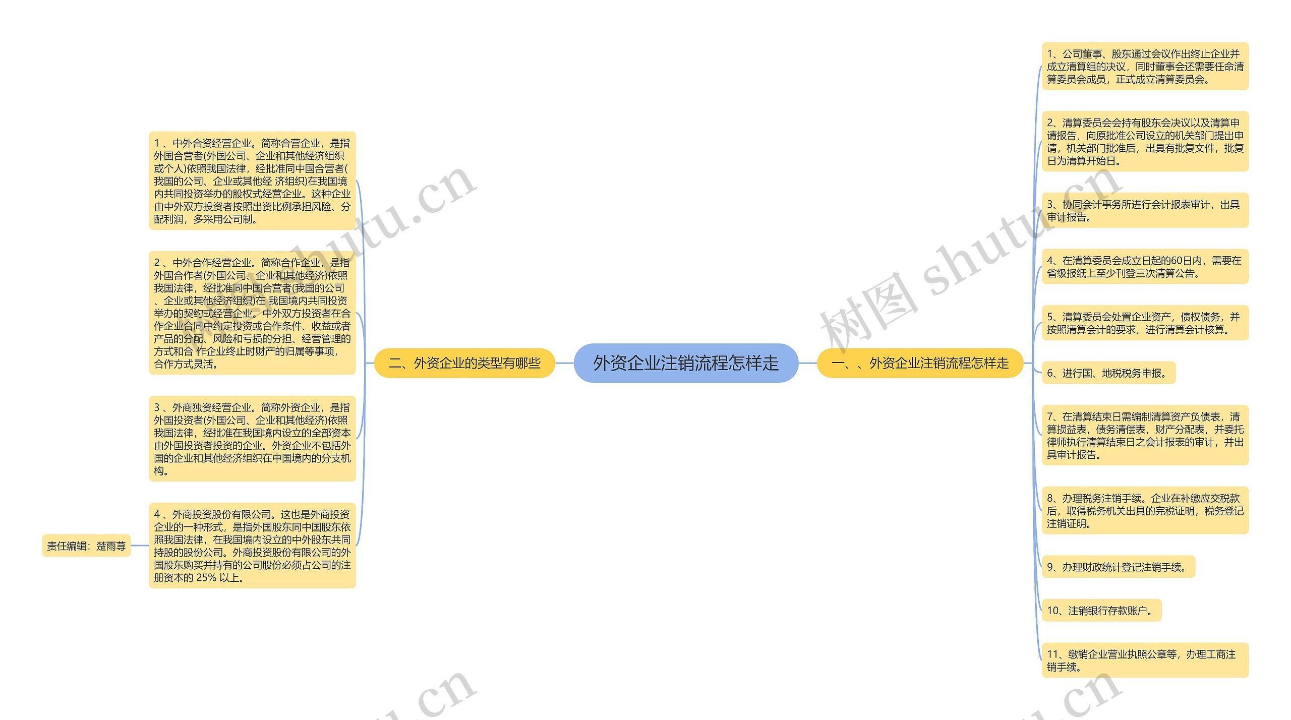 外资企业注销流程怎样走思维导图