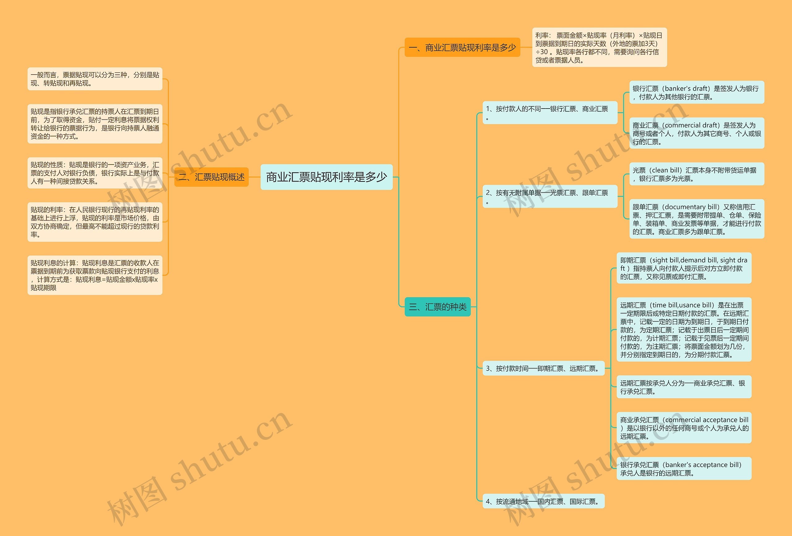 商业汇票贴现利率是多少思维导图