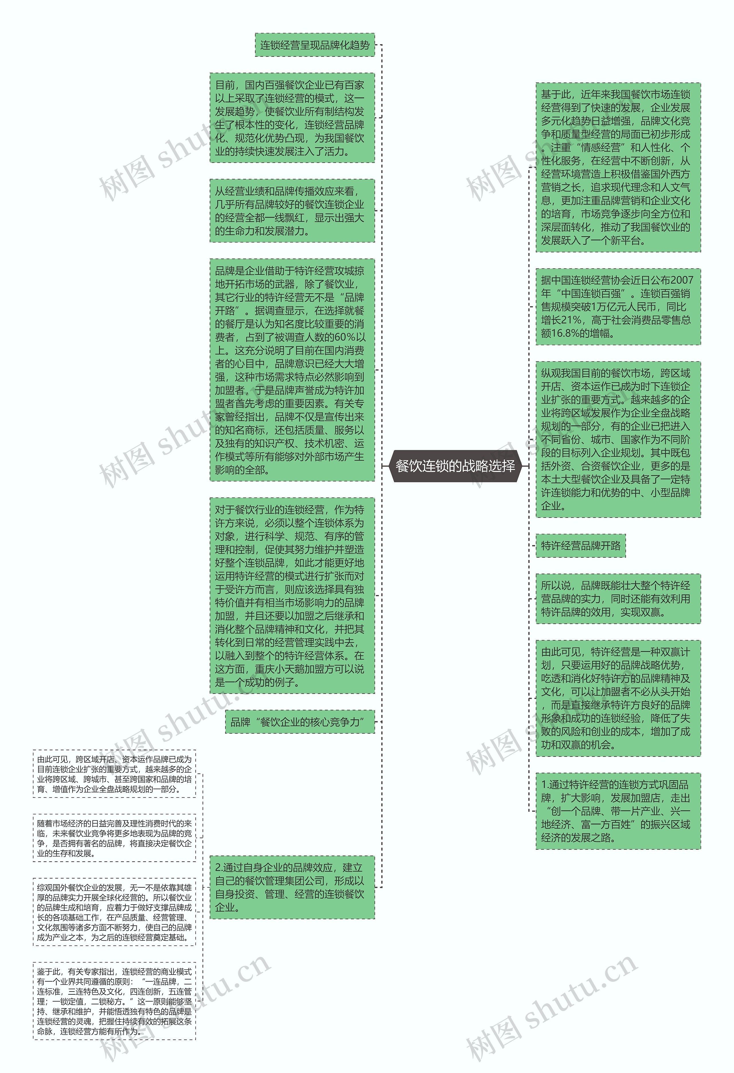 餐饮连锁的战略选择思维导图