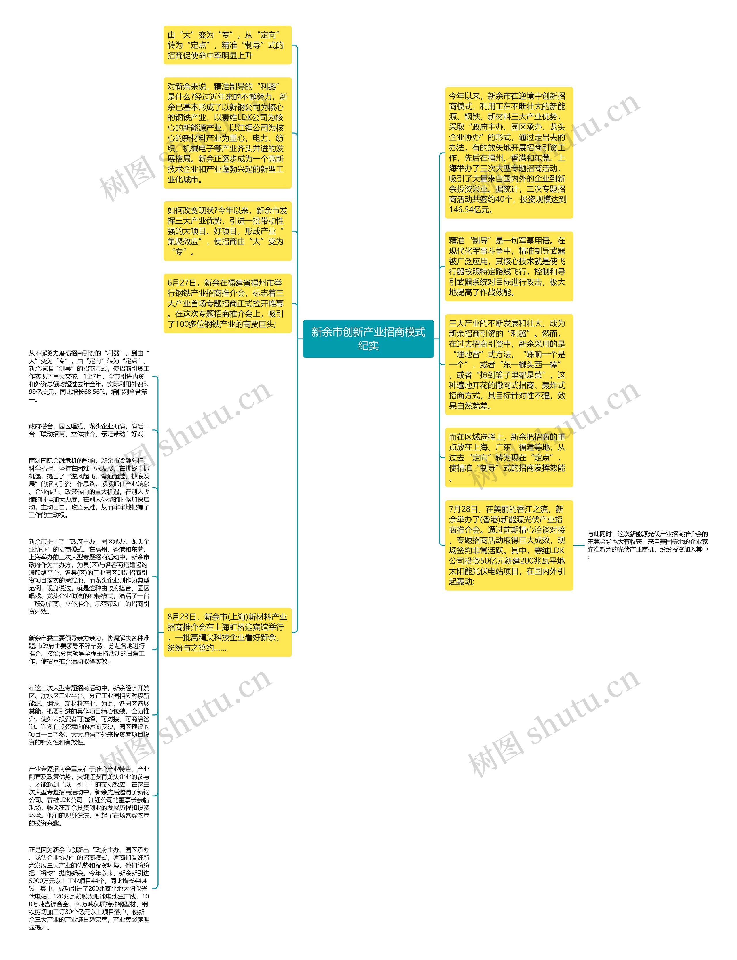 新余市创新产业招商模式纪实思维导图