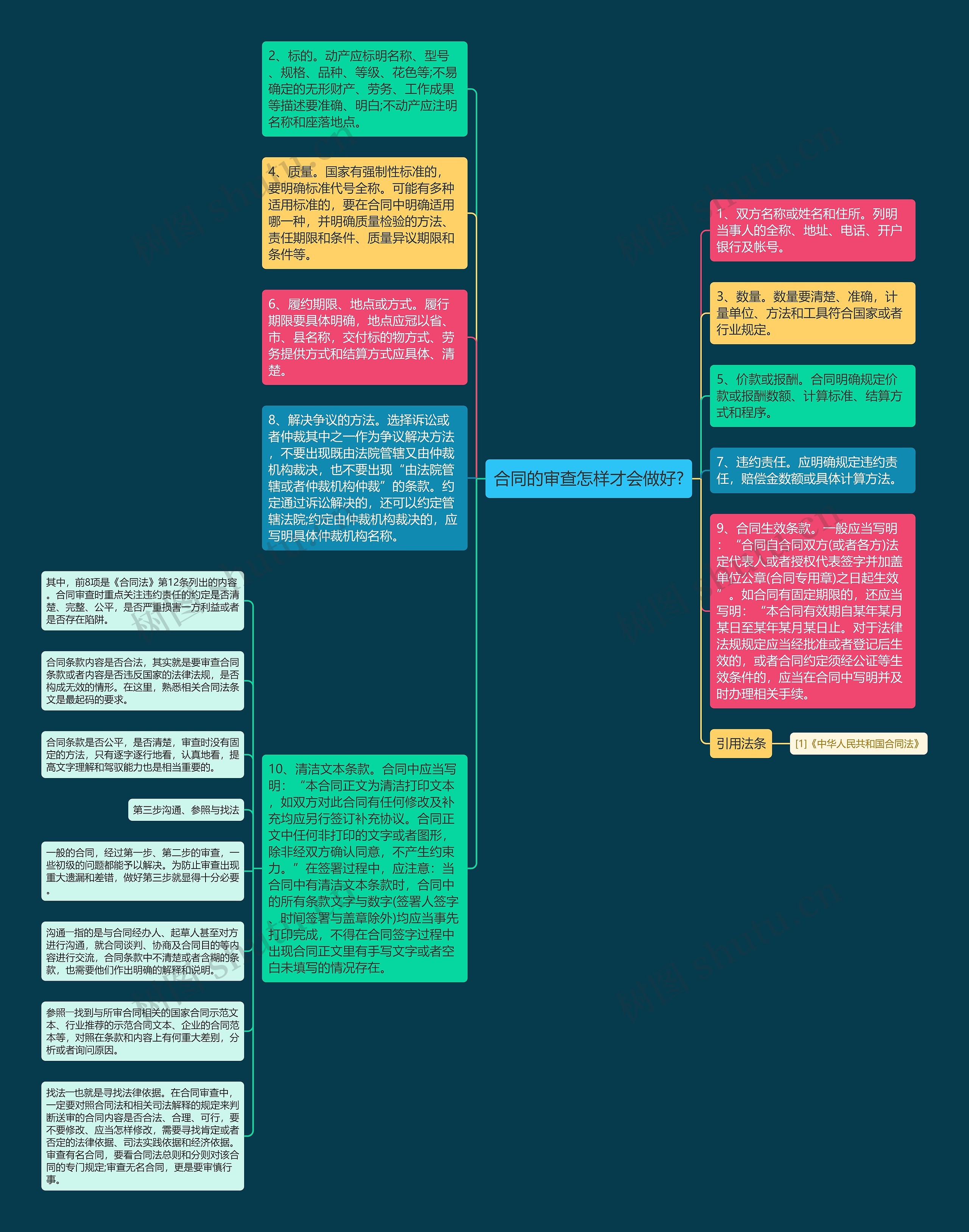 合同的审查怎样才会做好?思维导图