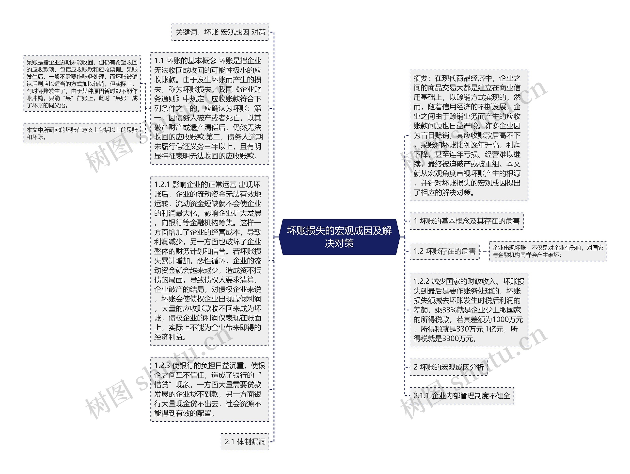 坏账损失的宏观成因及解决对策思维导图