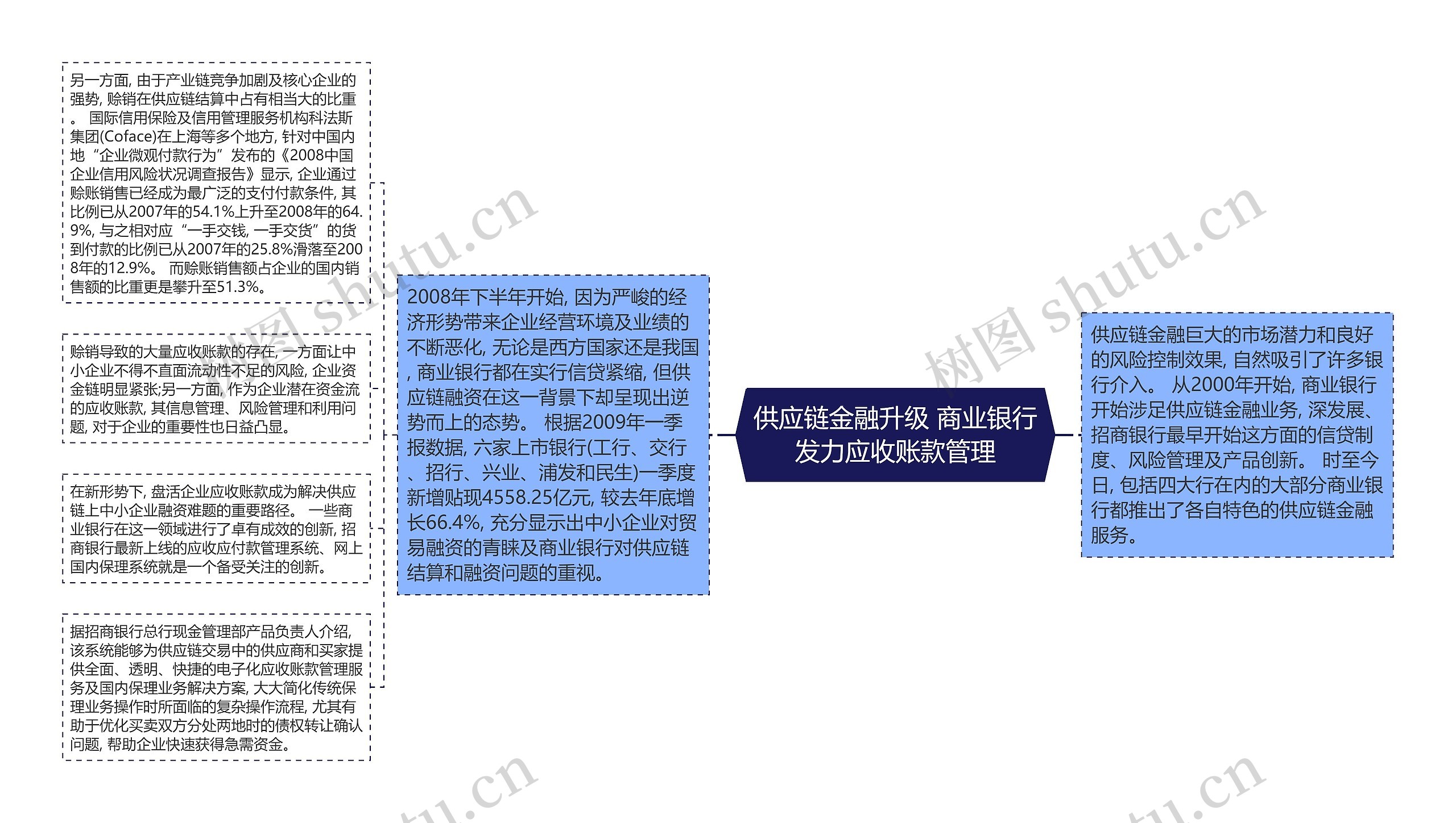供应链金融升级 商业银行发力应收账款管理 供应链金融升级 商业银行发力应收账款管理