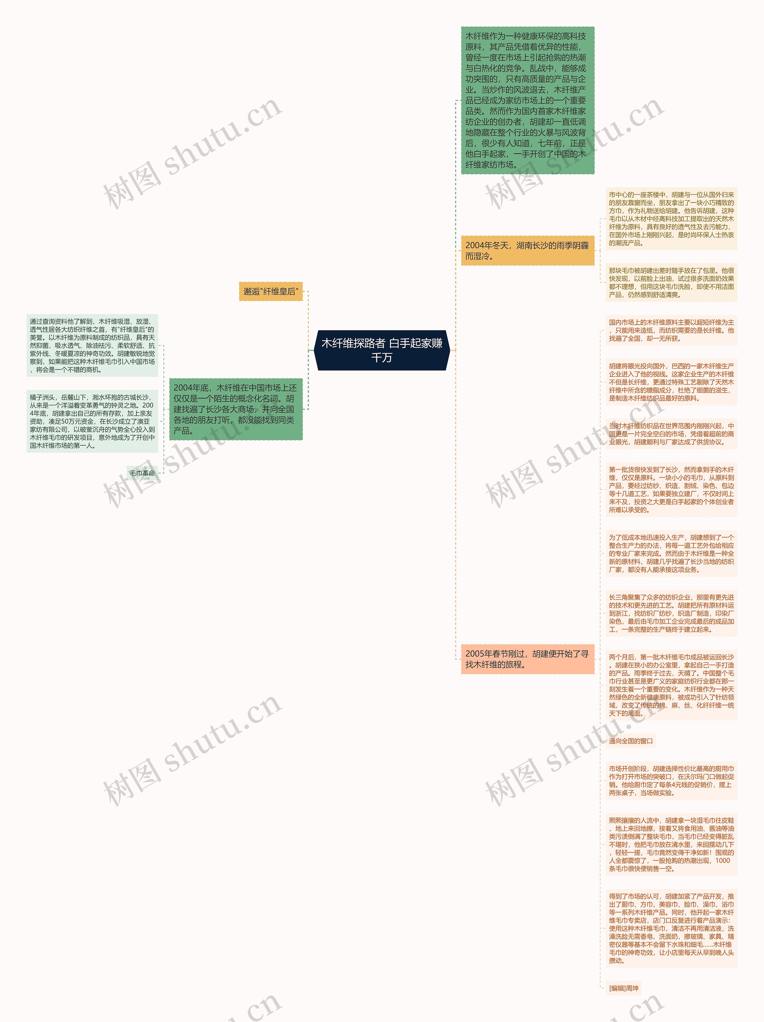 木纤维探路者 白手起家赚千万思维导图