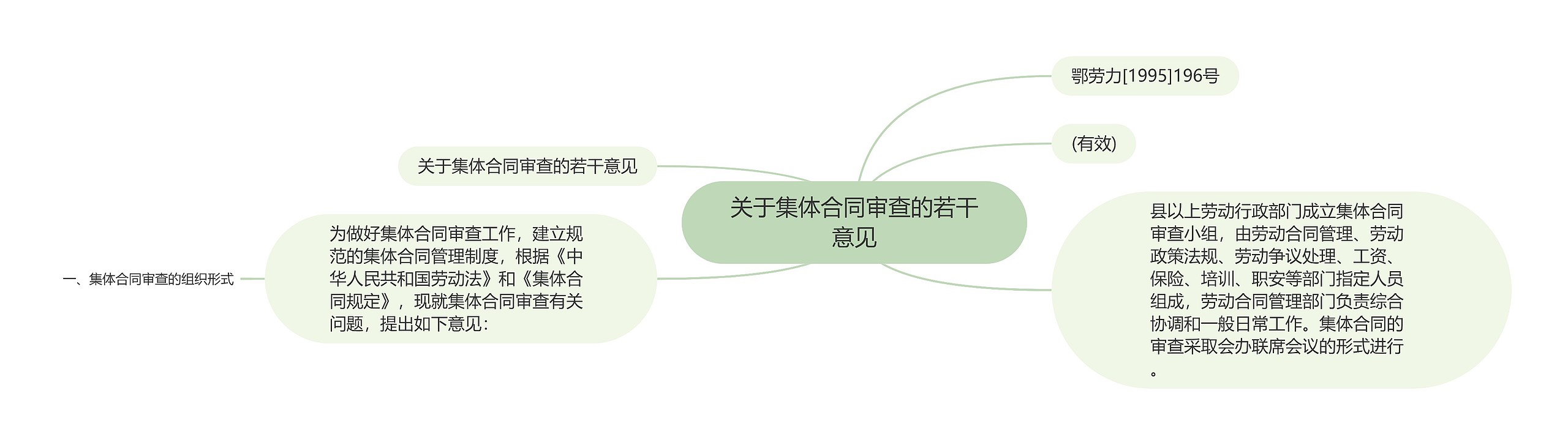 关于集体合同审查的若干意见思维导图