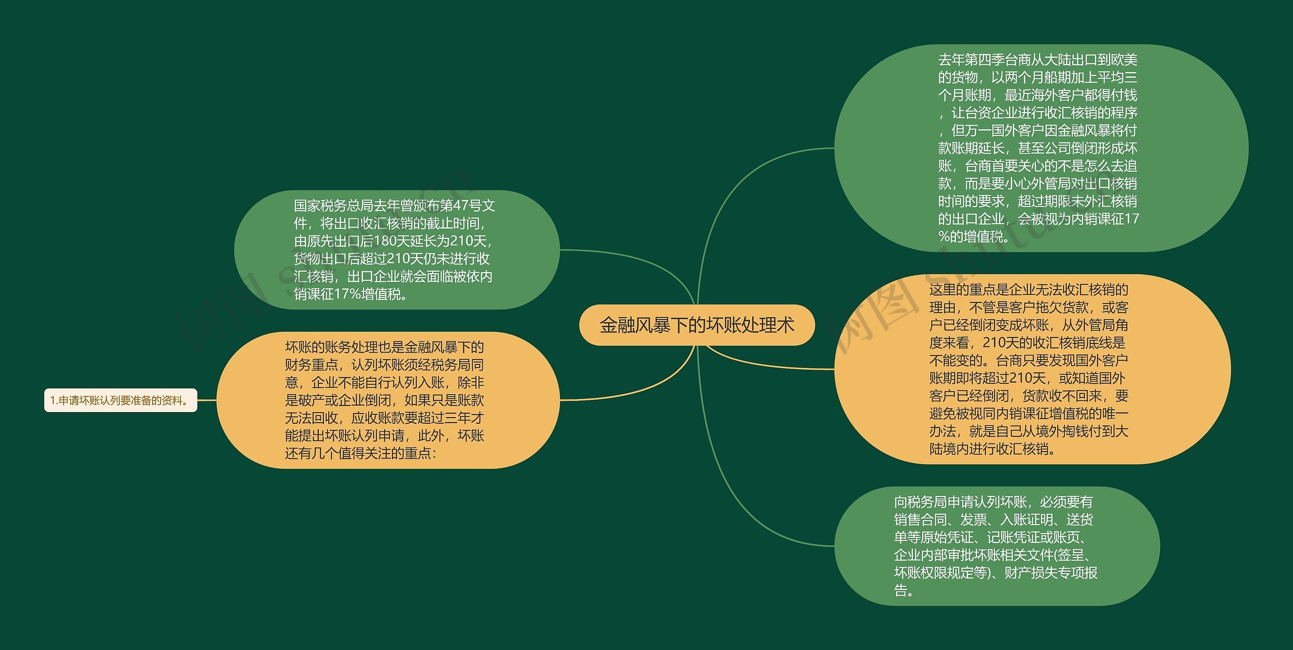 金融风暴下的坏账处理术