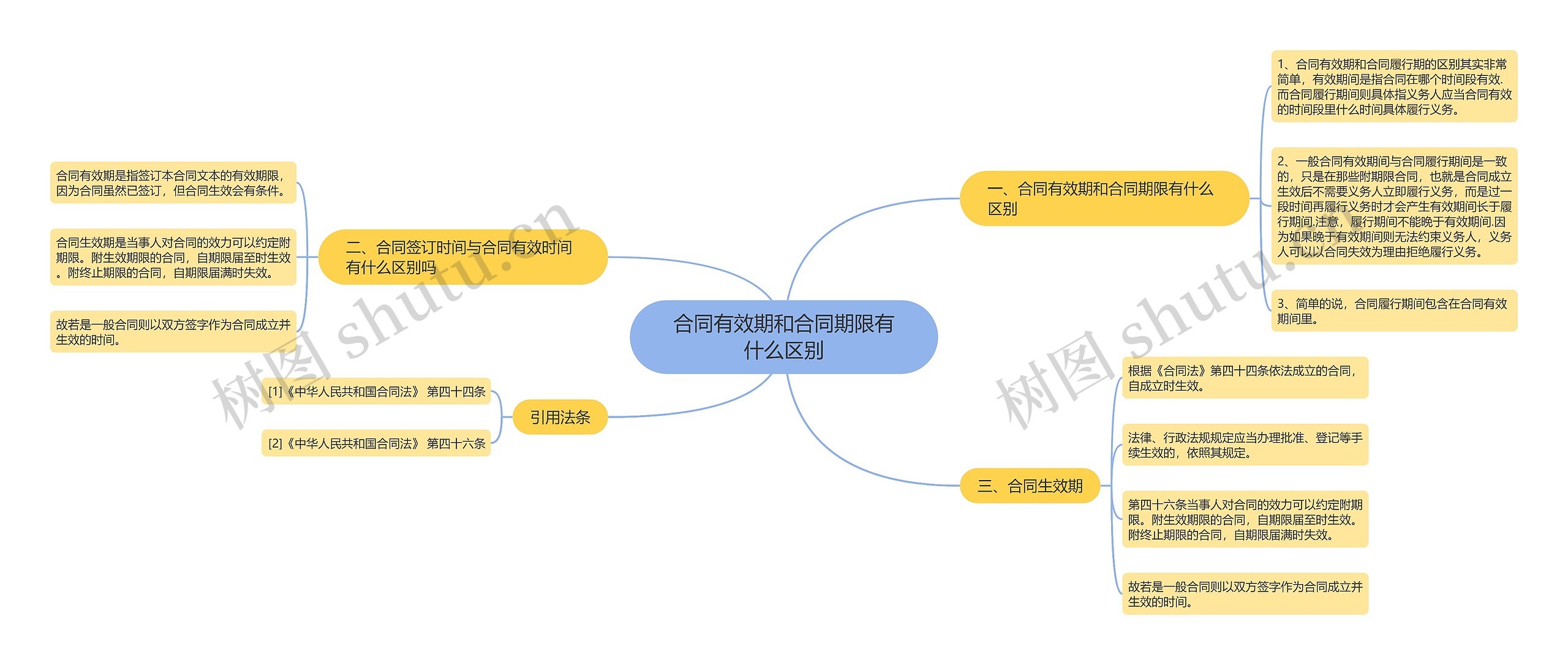 合同有效期和合同期限有什么区别思维导图