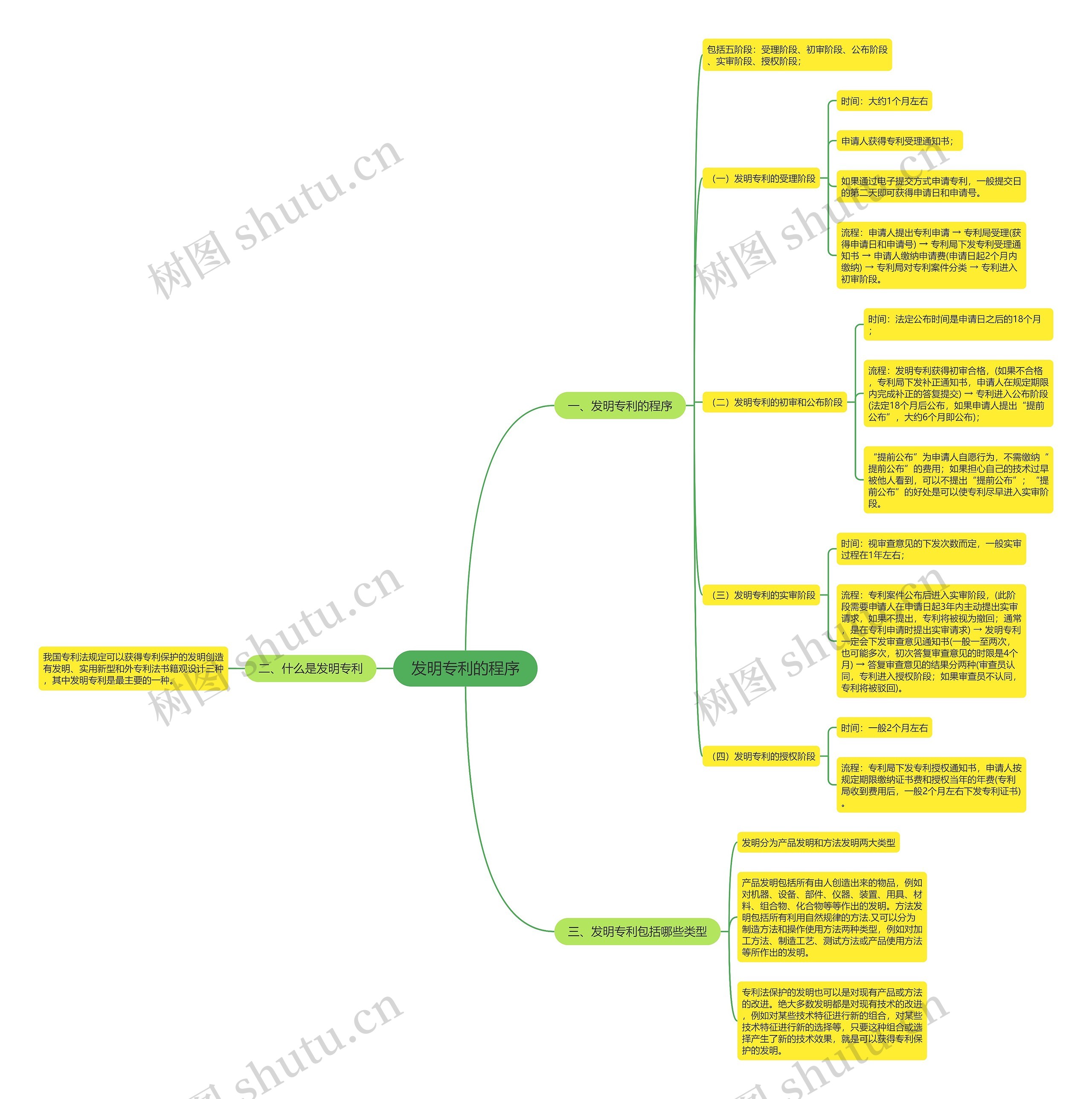 发明专利的程序思维导图