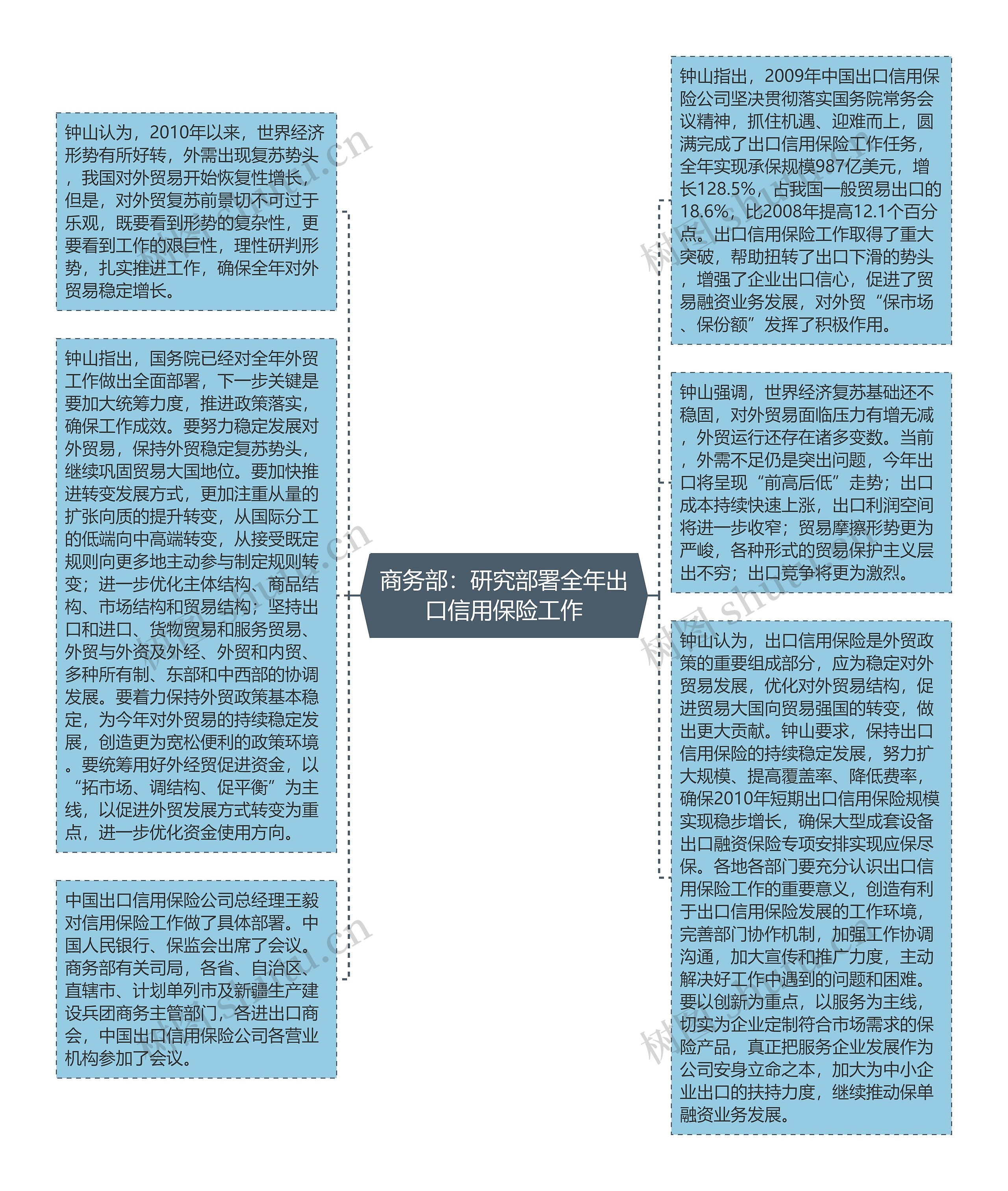 商务部：研究部署全年出口信用保险工作思维导图