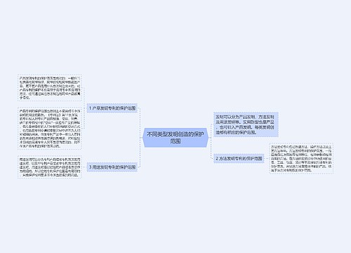 不同类型发明创造的保护范围