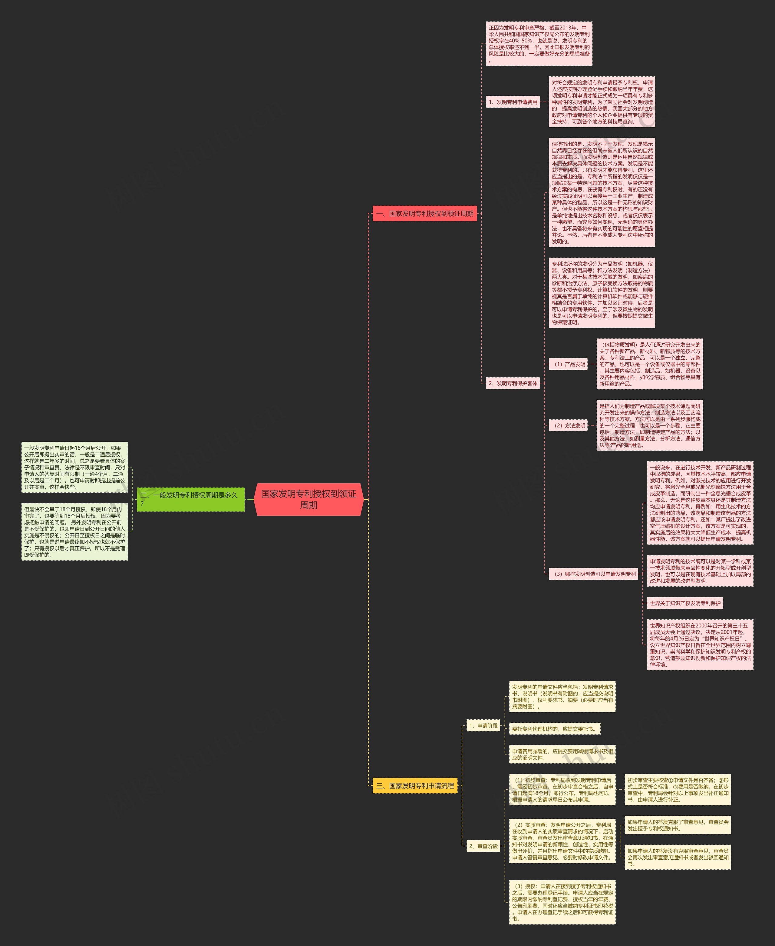 国家发明专利授权到领证周期思维导图