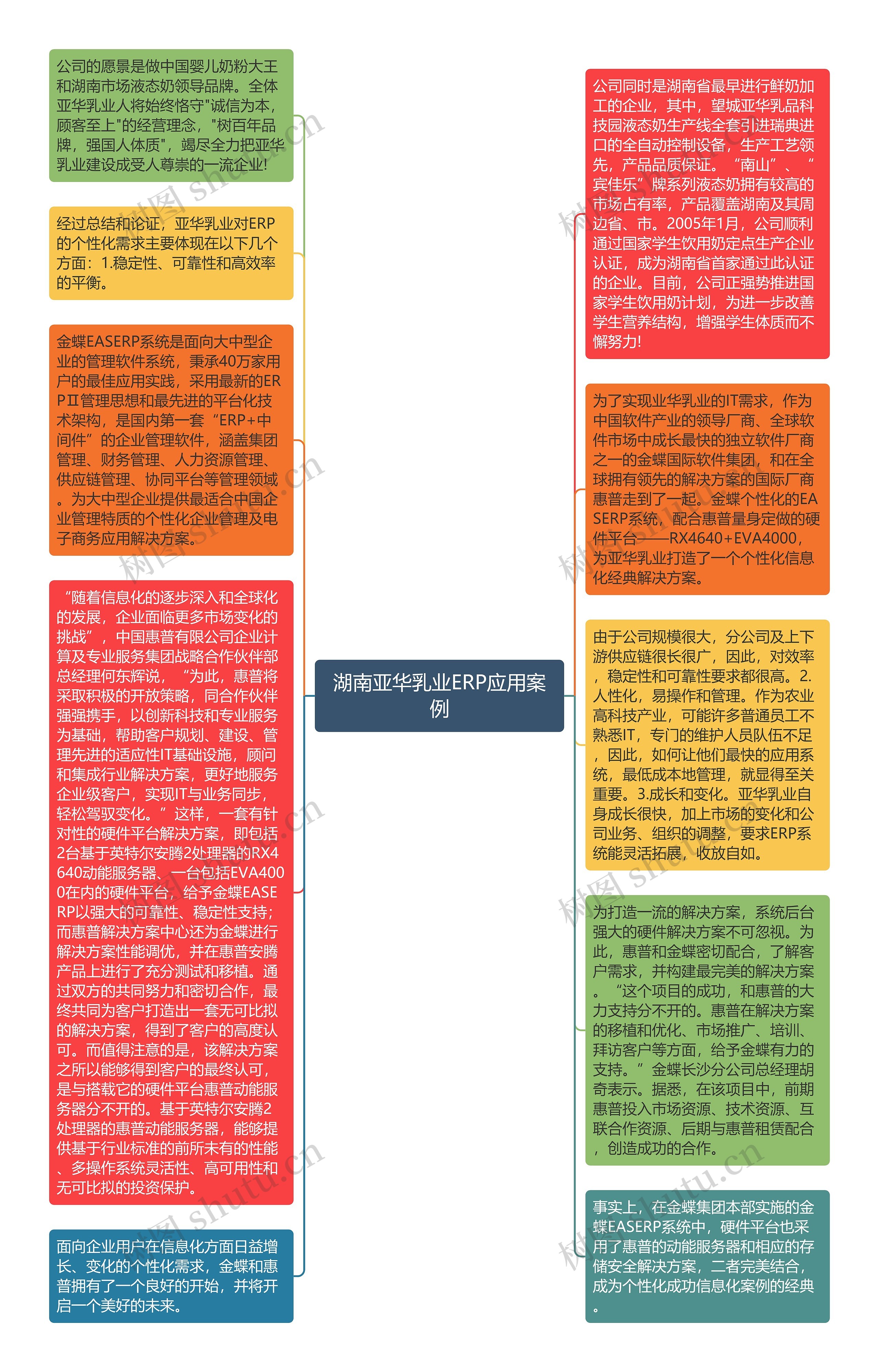 湖南亚华乳业ERP应用案例思维导图